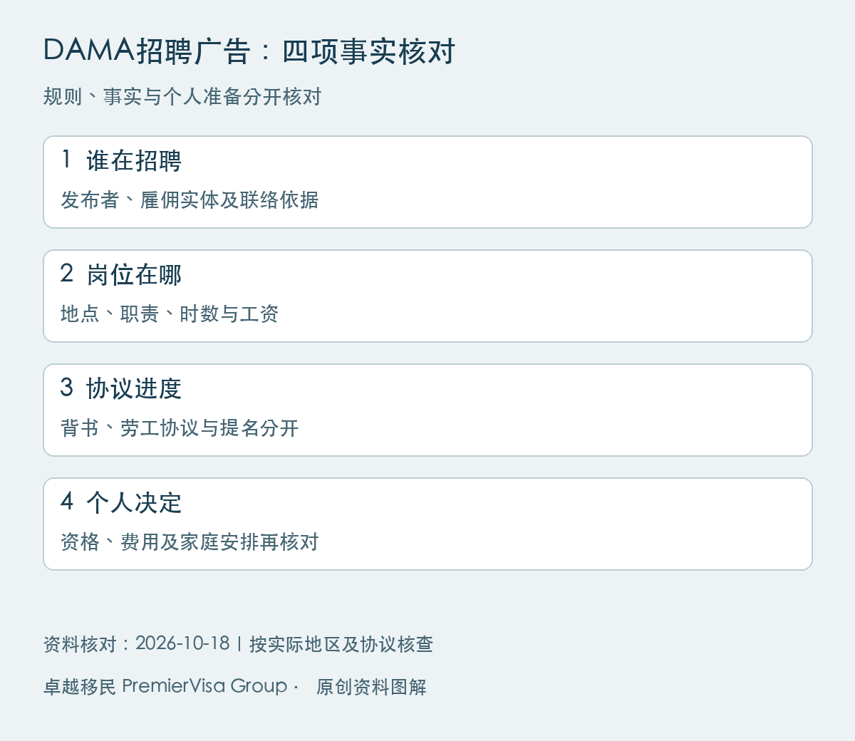 DAMA招聘广告：四项事实核对图解：谁在招聘、岗位在哪、协议进度、个人决定