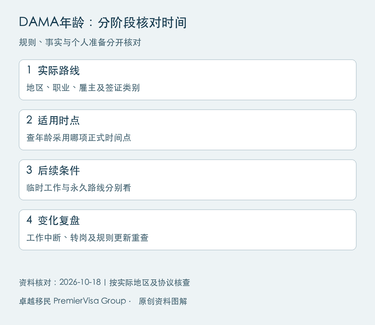 DAMA年龄:分阶段核对时间图解:实际路线、适用时点、后续条件、变化复盘