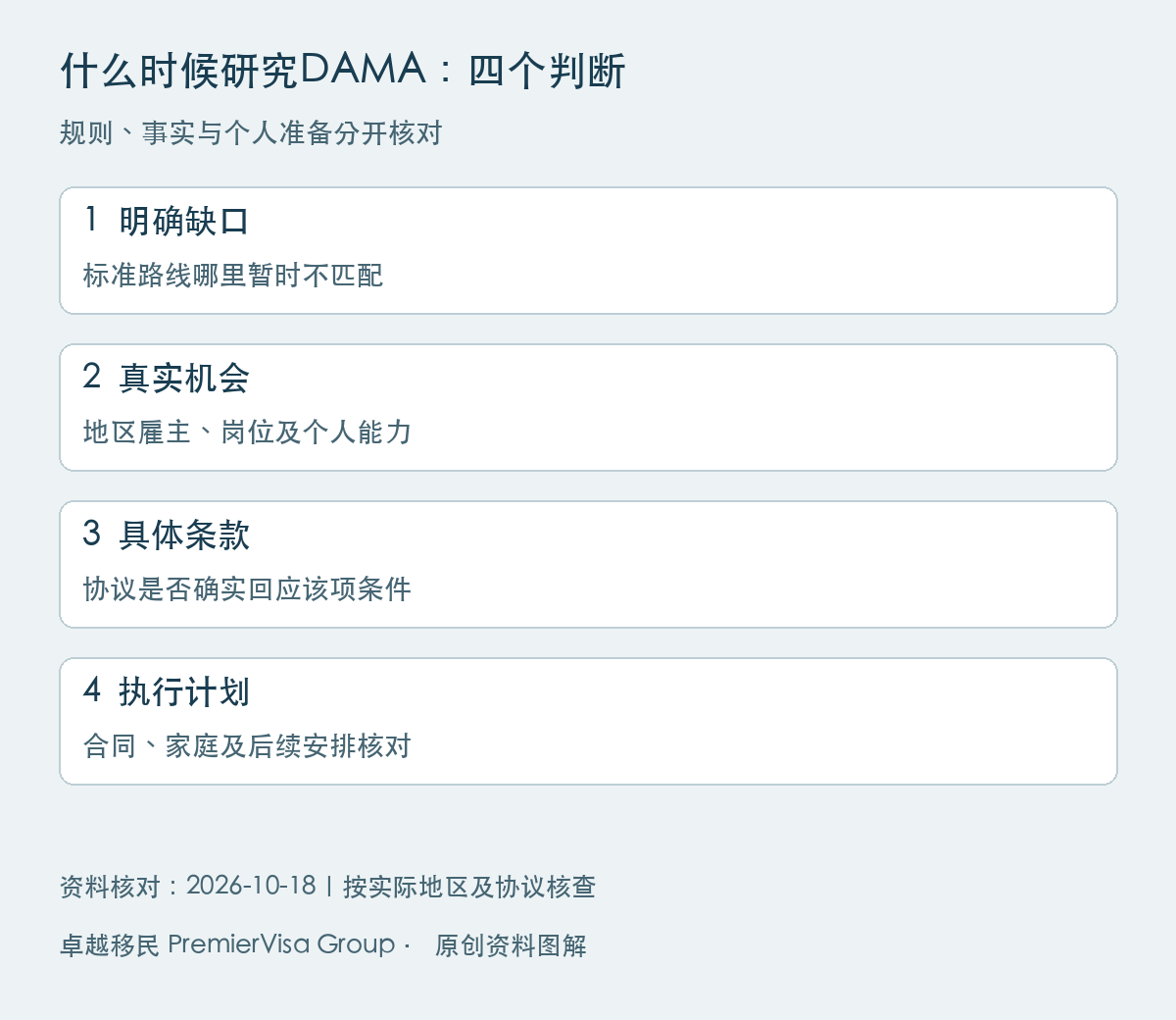 什么时候研究DAMA：四个判断图解：明确缺口、真实机会、具体条款、执行计划