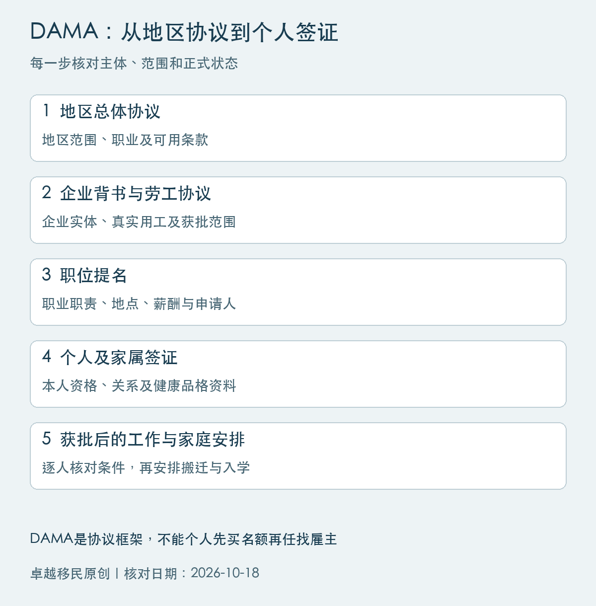 DAMA五阶段流程:地区协议、企业背书与劳工协议、职位提名、个人及家属签证、获批后的工作和家庭安排