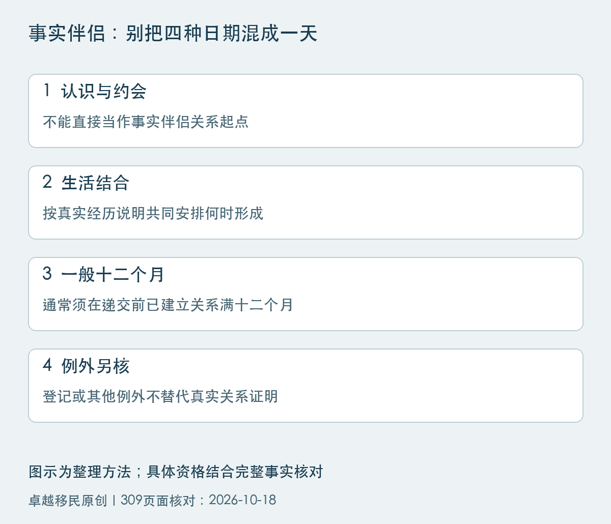 事实伴侣日期核对:认识约会、生活结合、一般十二个月要求及例外