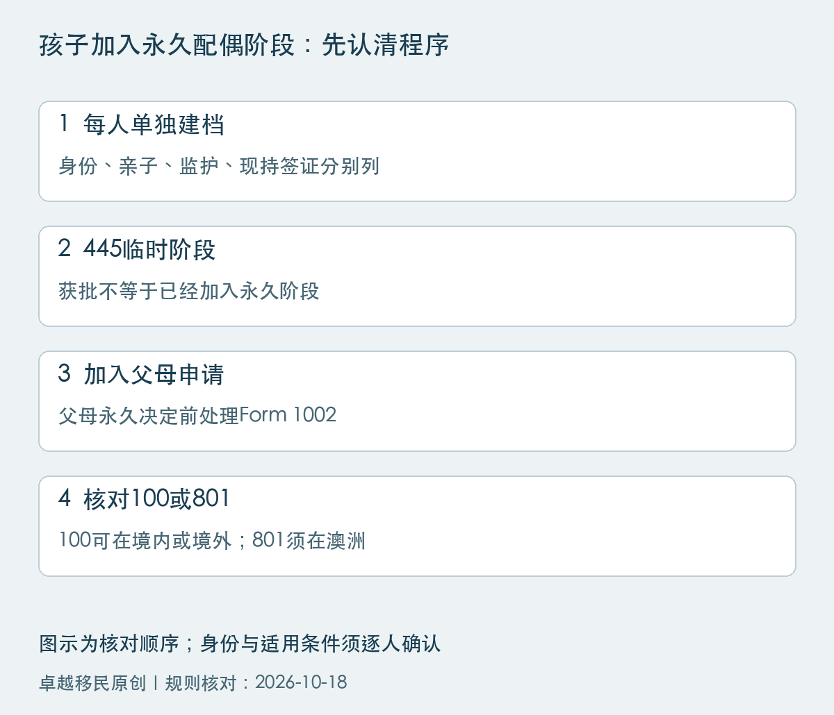 445加入永久配偶阶段:个人档案、临时签证、Form1002及100与801地点差异