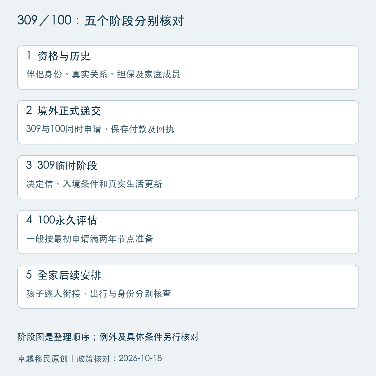 309和100境外配偶签证五阶段:资格历史、境外递交、临时阶段、永久评估、家庭后续
