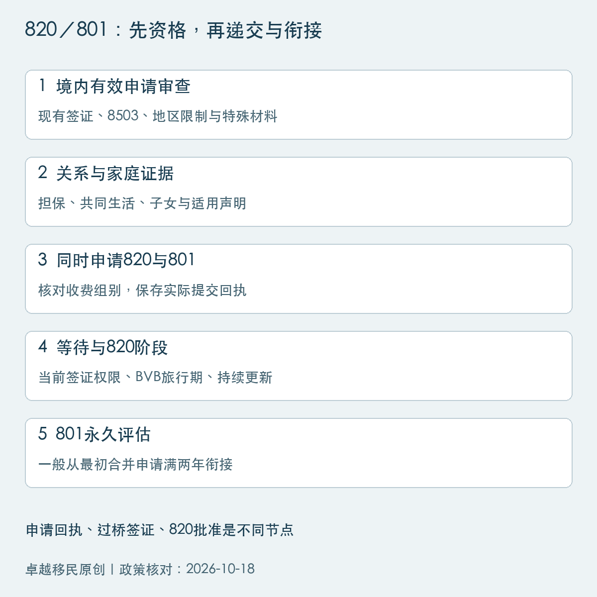 820和801境内配偶签证五阶段:有效申请、关系家庭证据、同时递交、等待及永久评估