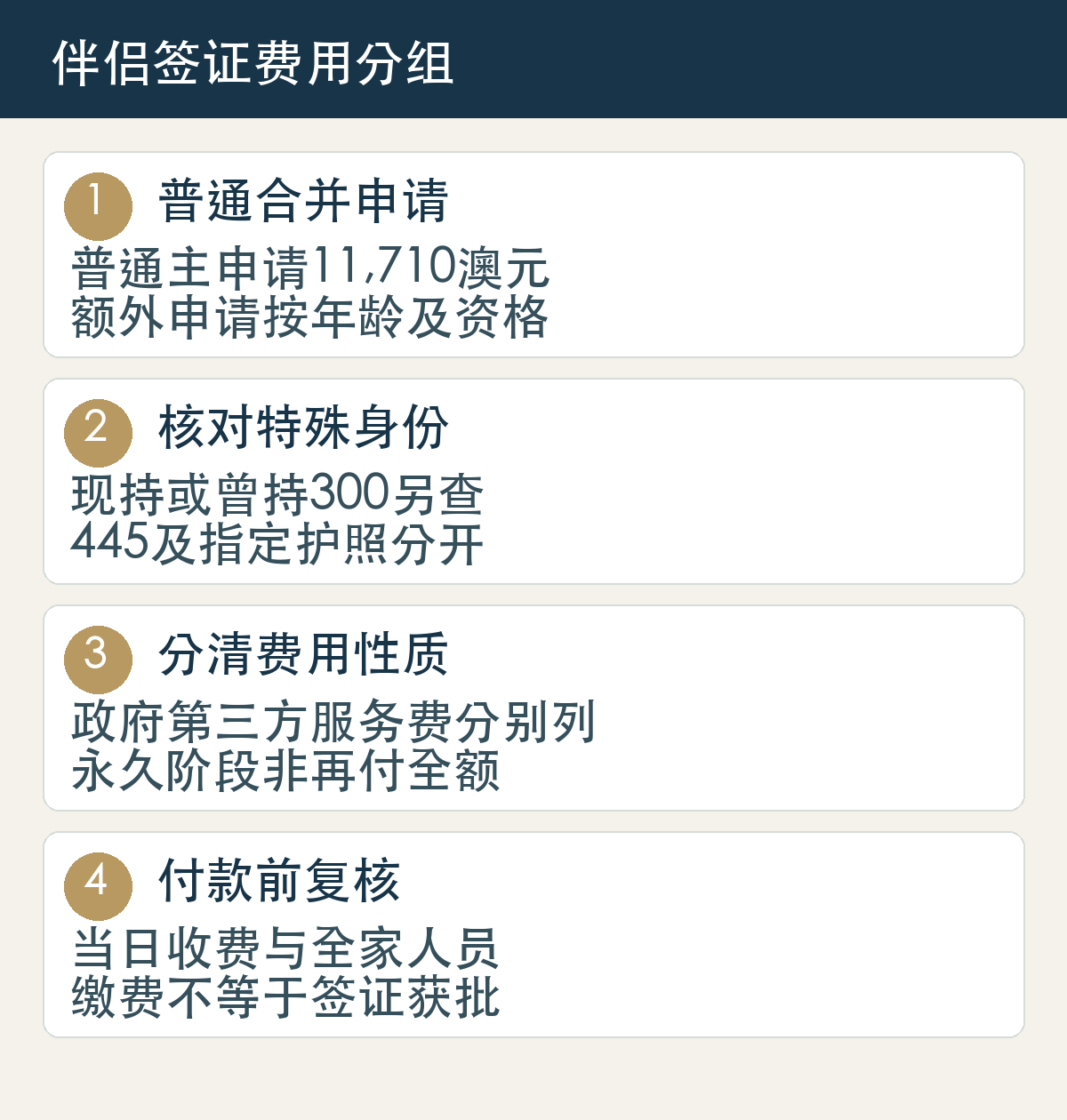 普通合并申请:普通主申请11,710澳元:额外申请按年龄及资格;核对特殊身份:现持或曾持300另查:445及指定护照分开;分清费用性质:政府第三方服务费分别列:永久阶段非再付全额;付款前复核:当日收费与全家人员:缴费不等于签证获批
