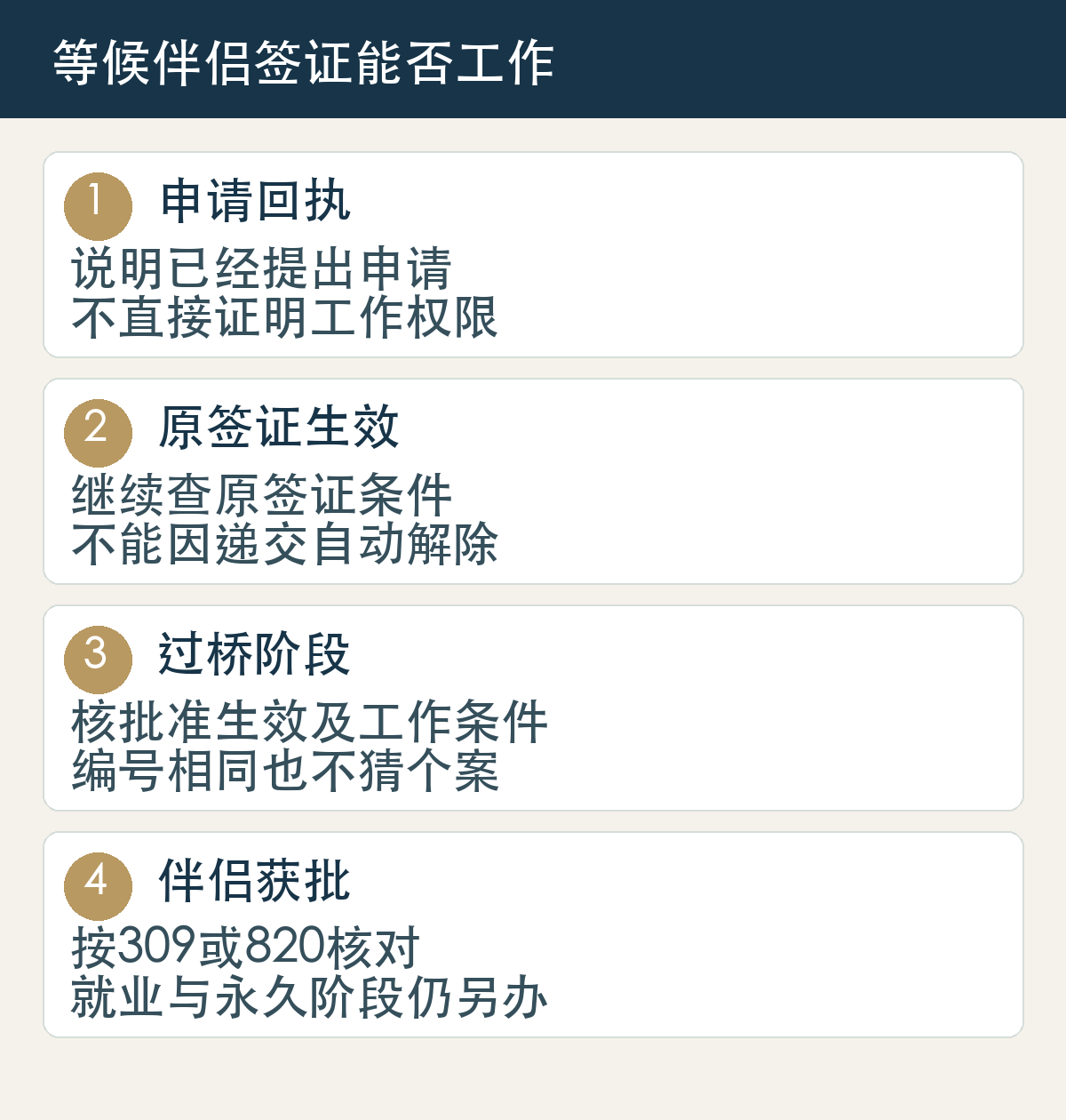 申请回执:说明已经提出申请:不直接证明工作权限;原签证生效:继续查原签证条件:不能因递交自动解除;过桥阶段:核批准生效及工作条件:编号相同也不猜个案;伴侣获批:按309或820核对:就业与永久阶段仍另办