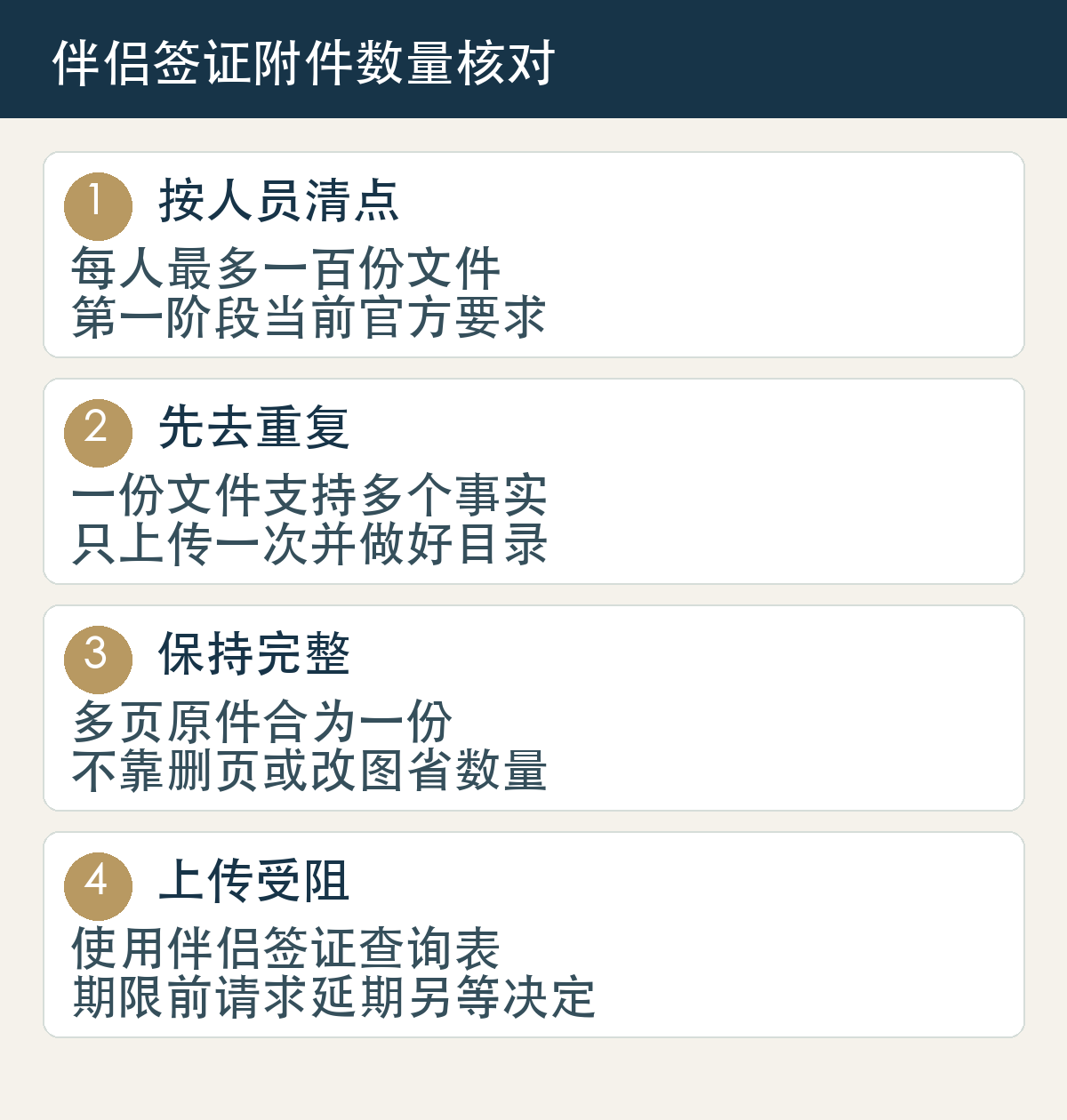 按人员清点:每人最多一百份文件:第一阶段当前官方要求;先去重复:一份文件支持多个事实:只上传一次并做好目录;保持完整:多页原件合为一份:不靠删页或改图省数量;上传受阻:使用伴侣签证查询表:期限前请求延期另等决定