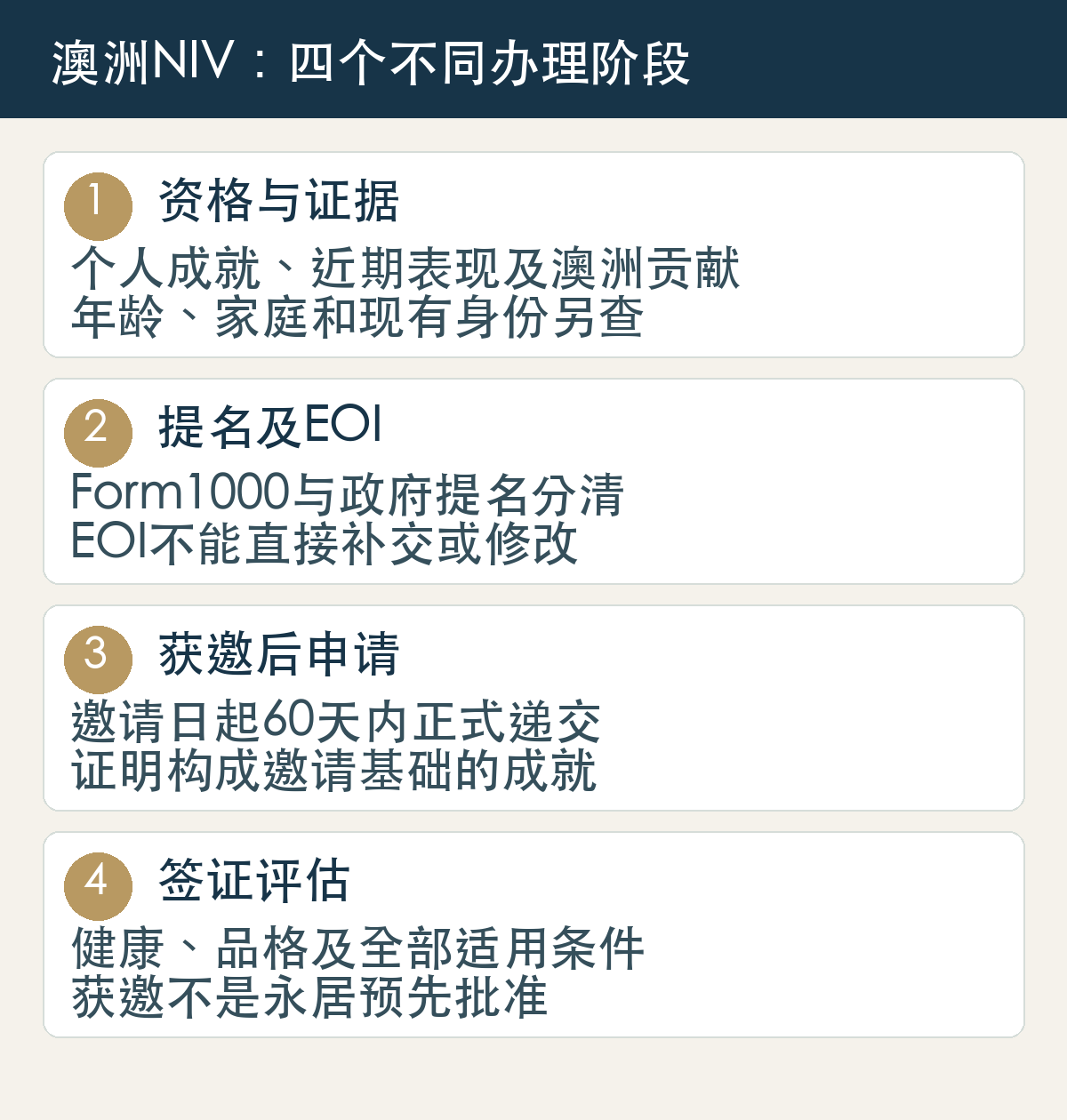 NIV办理四阶段:核对个人资格与证据、落实提名及EOI、获邀后60天申请、正式审理与永久签证决定