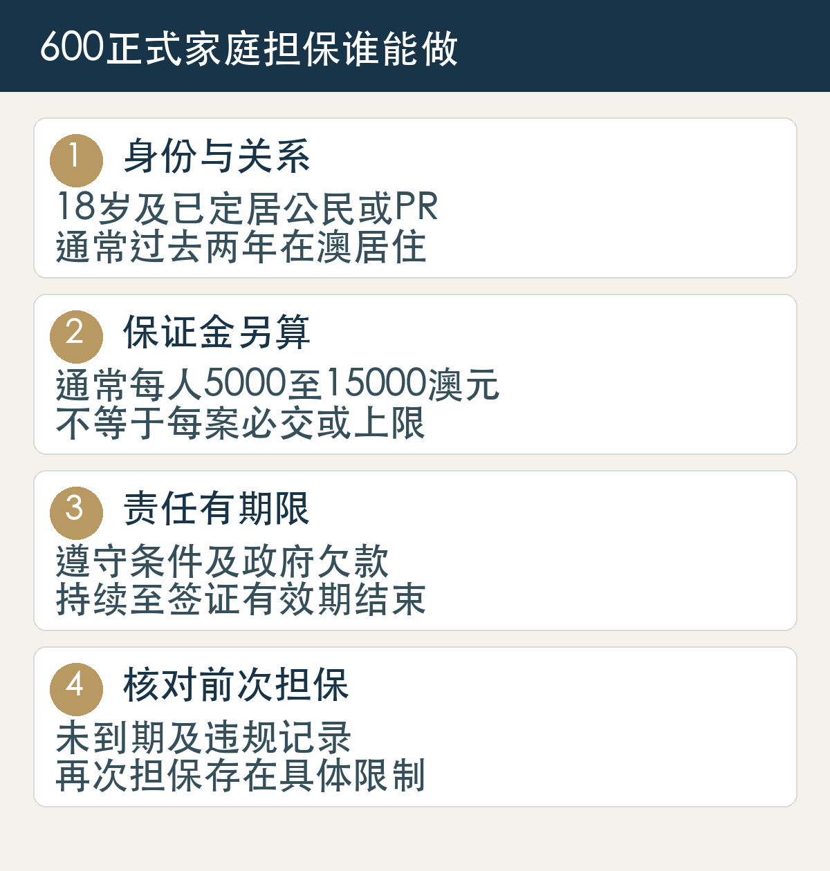身份与关系,18岁及已定居公民或PR,通常过去两年在澳居住;保证金另算,通常每人5000至15000澳元,不等于每案必交或上限;责任有期限,遵守条件及政府欠款,持续至签证有效期结束;核对前次担保,未到期及违规记录,再次担保存在具体限制