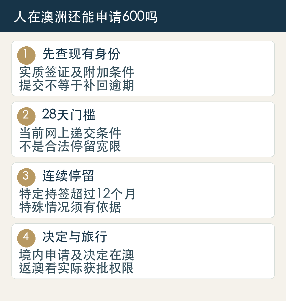先查现有身份,实质签证及附加条件,提交不等于补回逾期;28天门槛,当前网上递交条件,不是合法停留宽限;连续停留,特定持签超过12个月,特殊情况须有依据;决定与旅行,境内申请及决定在澳,返澳看实际获批权限