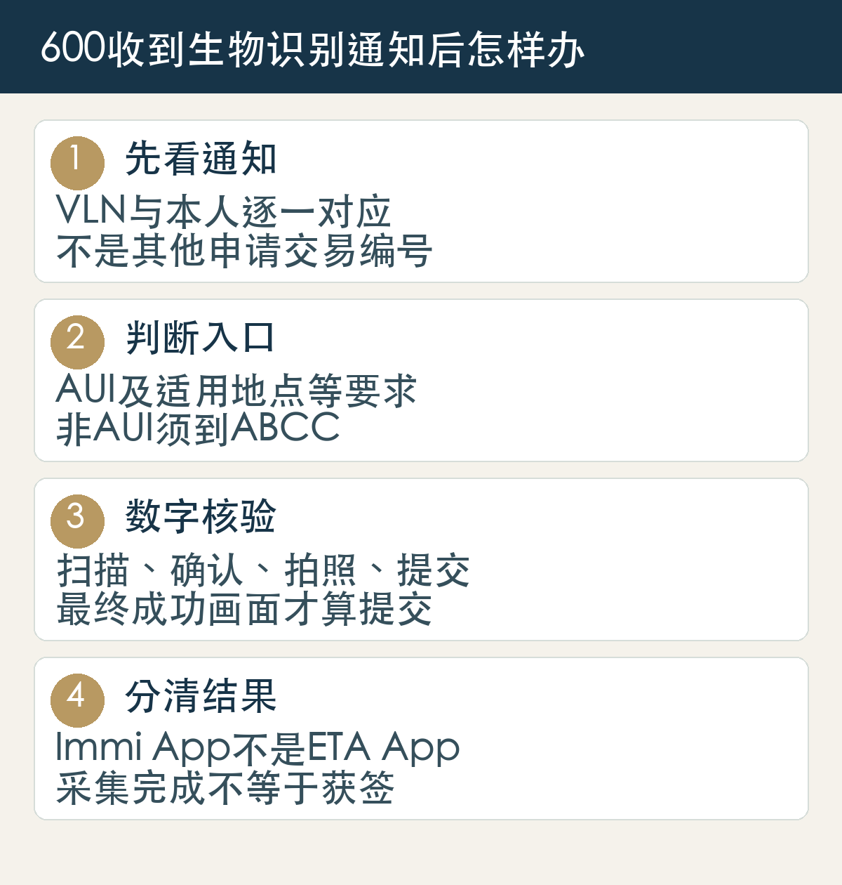 先看通知，VLN与本人逐一对应，不是其他申请交易编号；判断入口，AUI及适用地点等要求，非AUI须到ABCC；数字核验，扫描、确认、拍照、提交，最终成功画面才算提交；分清结果，Immi App不是ETA App，采集完成不等于获签
