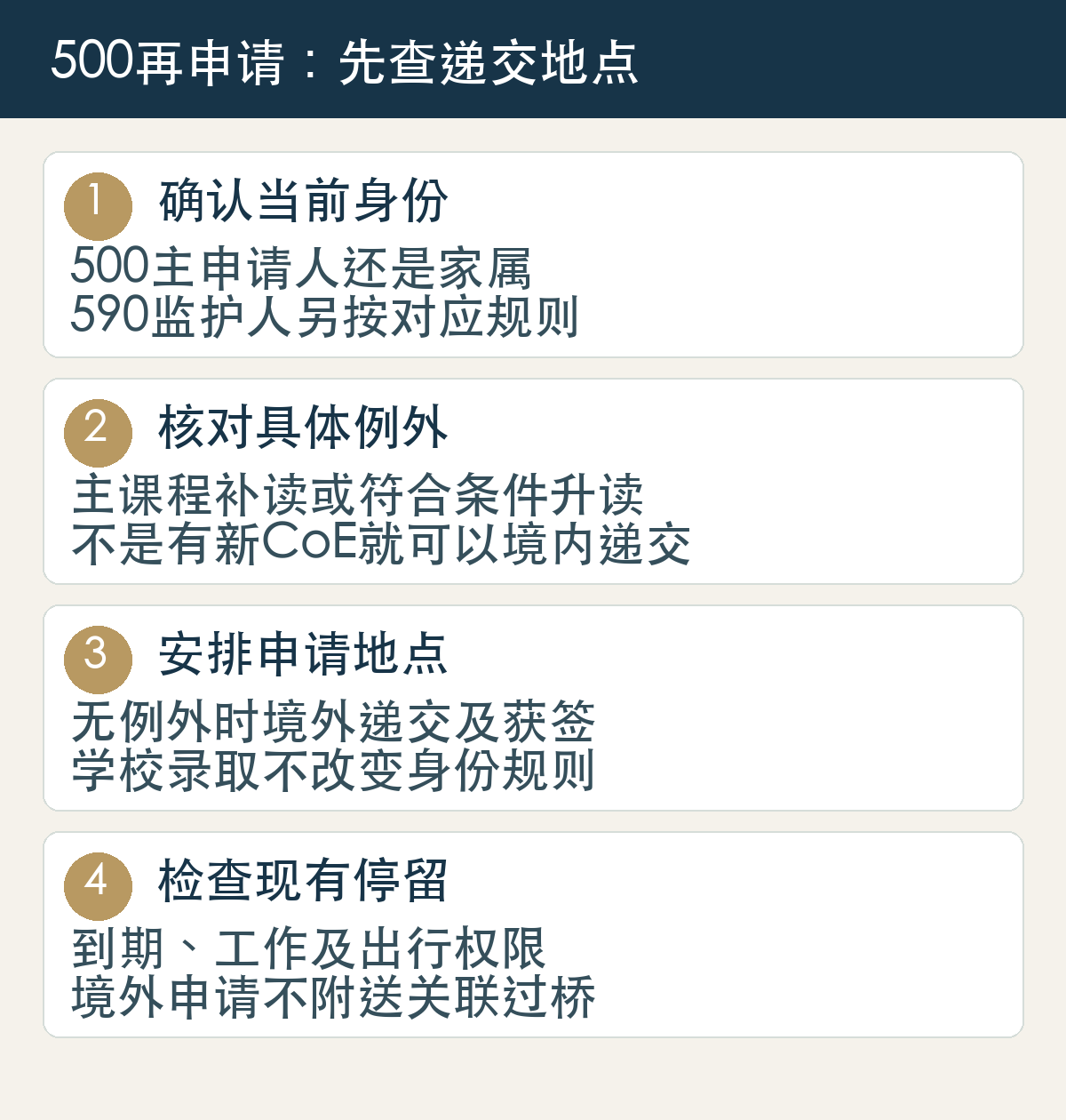 学生签证再申请四步：确认现有主副身份、核对具体例外、安排递交与决定地点、独立检查现有停留