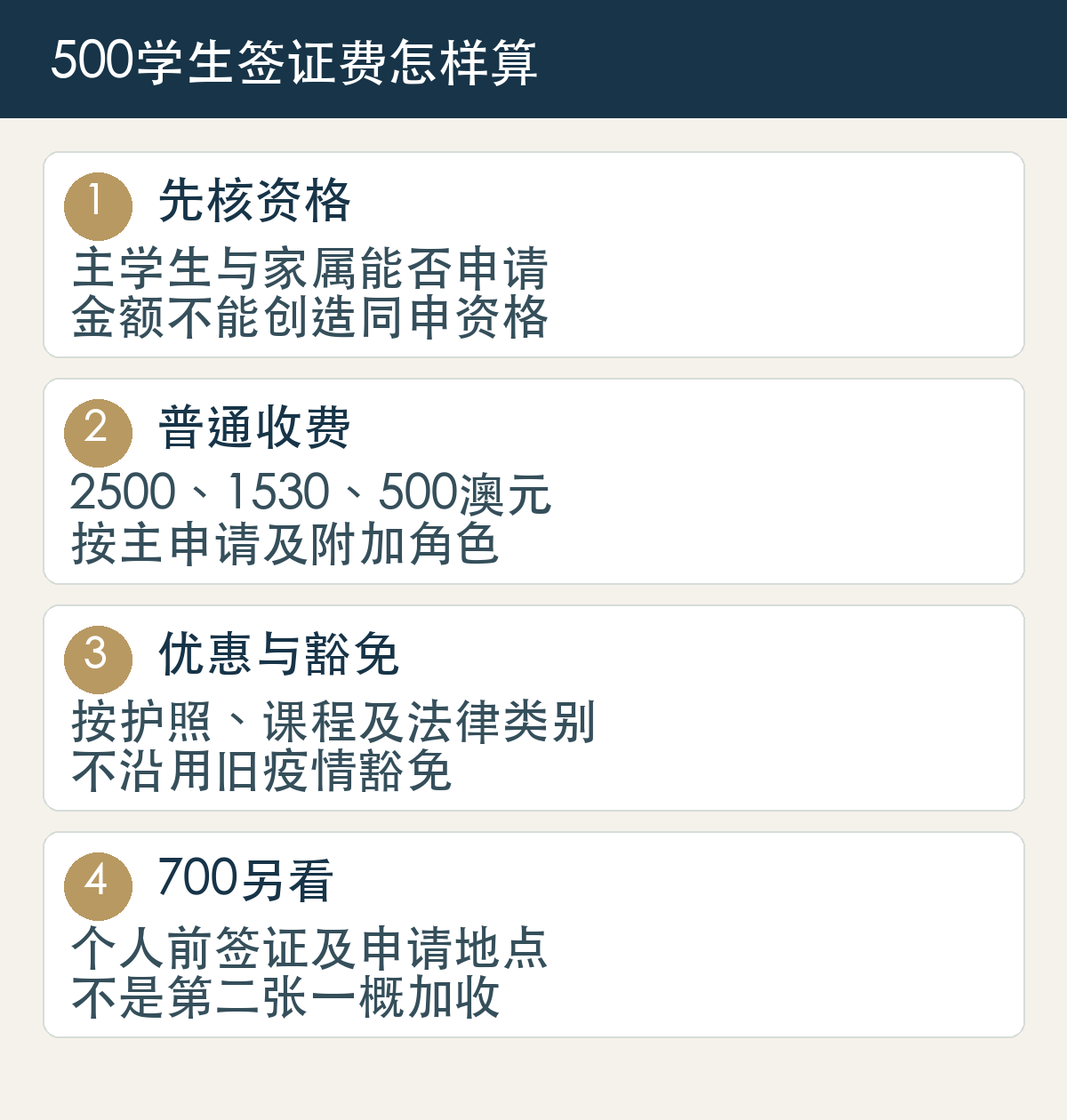 先核资格,主学生与家属能否申请,金额不能创造同申资格;普通收费,2500、1530、500澳元,按主申请及附加角色;优惠与豁免,按护照、课程及法律类别,不沿用旧疫情豁免;700另看,个人前签证及申请地点,不是第二张一概加收