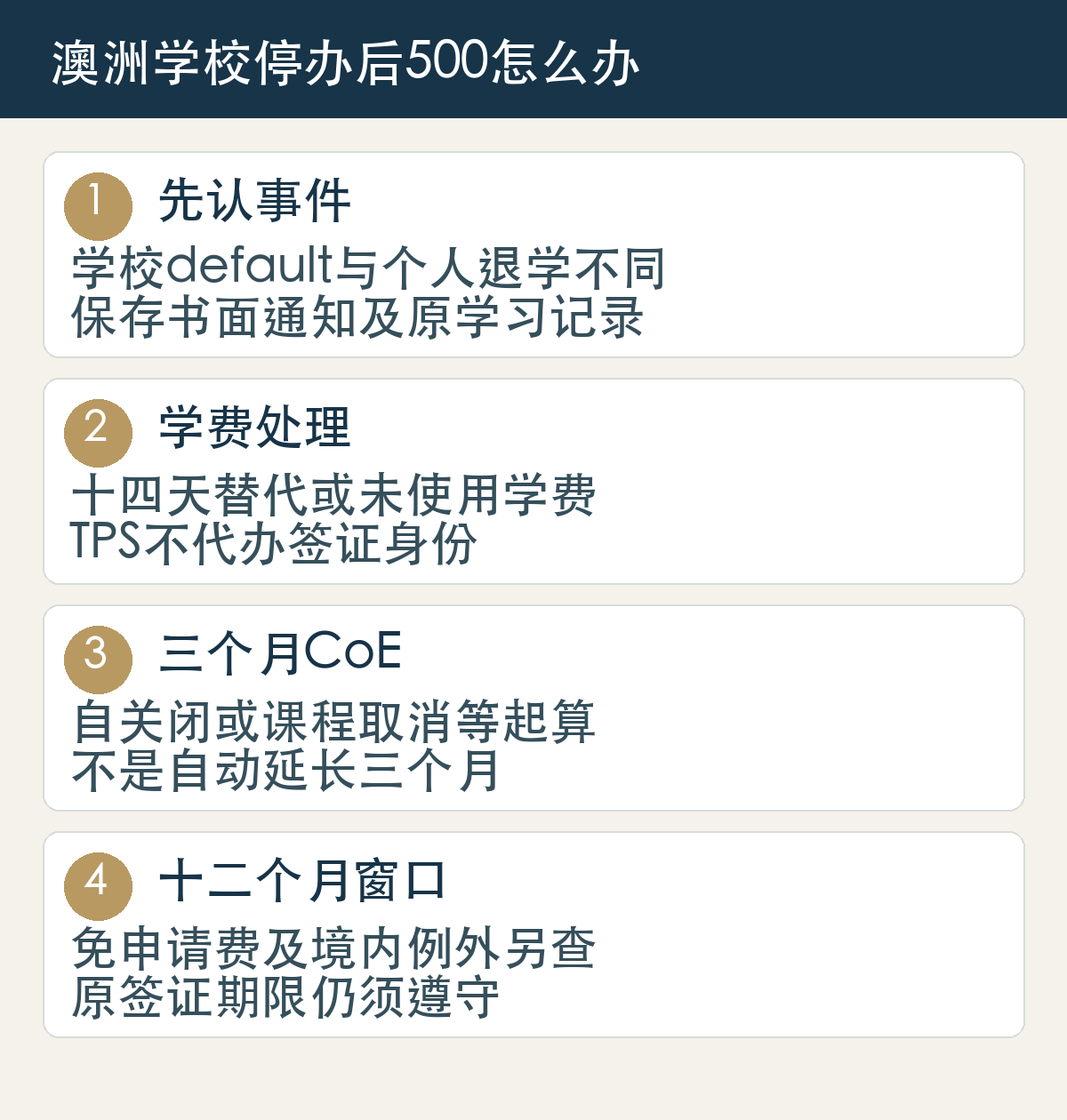 先认事件,学校default与个人退学不同,保存书面通知及原学习记录;学费处理,十四天替代或未使用学费,TPS不代办签证身份;三个月CoE,自关闭或课程取消等起算,不是自动延长三个月;十二个月窗口,免申请费及境内例外另查,原签证期限仍须遵守