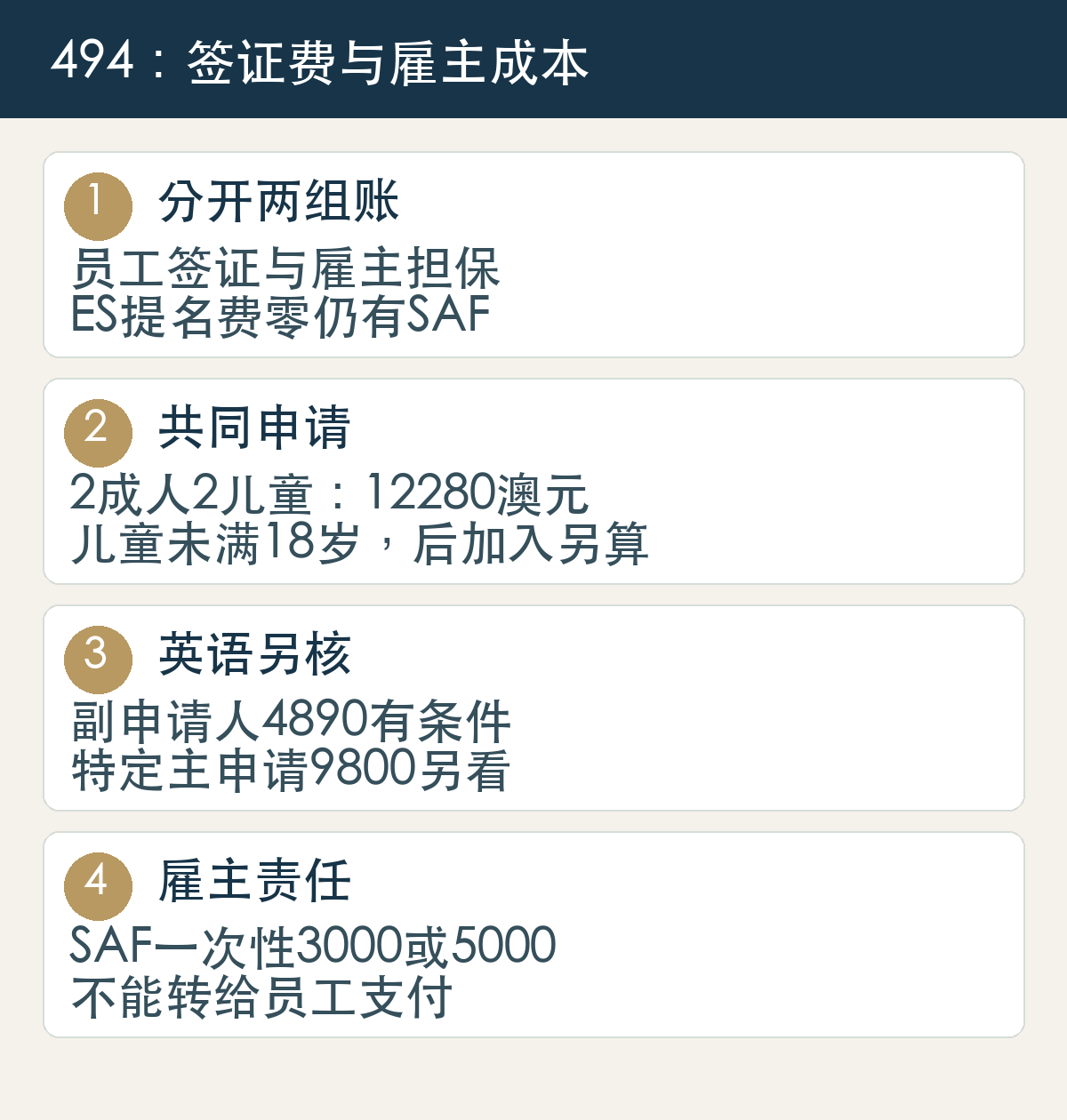 分开两组账,员工签证与雇主担保,ES提名费零仍有SAF;共同申请,2成人2儿童:12280澳元,儿童未满18岁,后加入另算;英语另核,副申请人4890有条件,特定主申请9800另看;雇主责任,SAF一次性3000或5000,不能转给员工支付