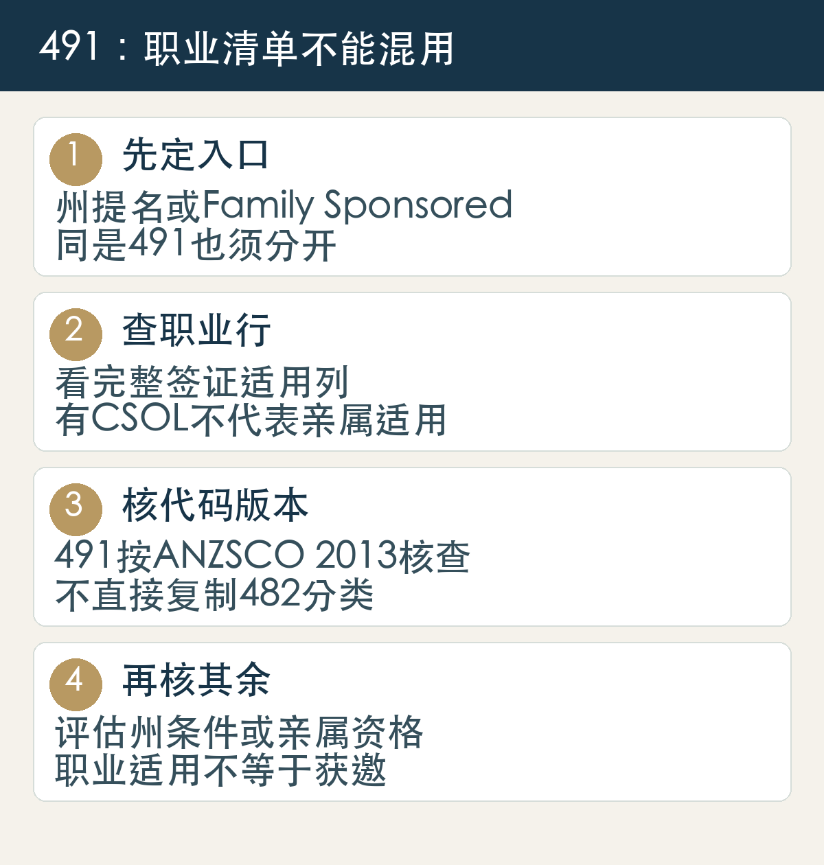 先定入口,州提名或Family Sponsored,同是491也须分开;查职业行,看完整签证适用列,有CSOL不代表亲属适用;核代码版本,491按ANZSCO 2013核查,不直接复制482分类;再核其余,评估州条件或亲属资格,职业适用不等于获邀