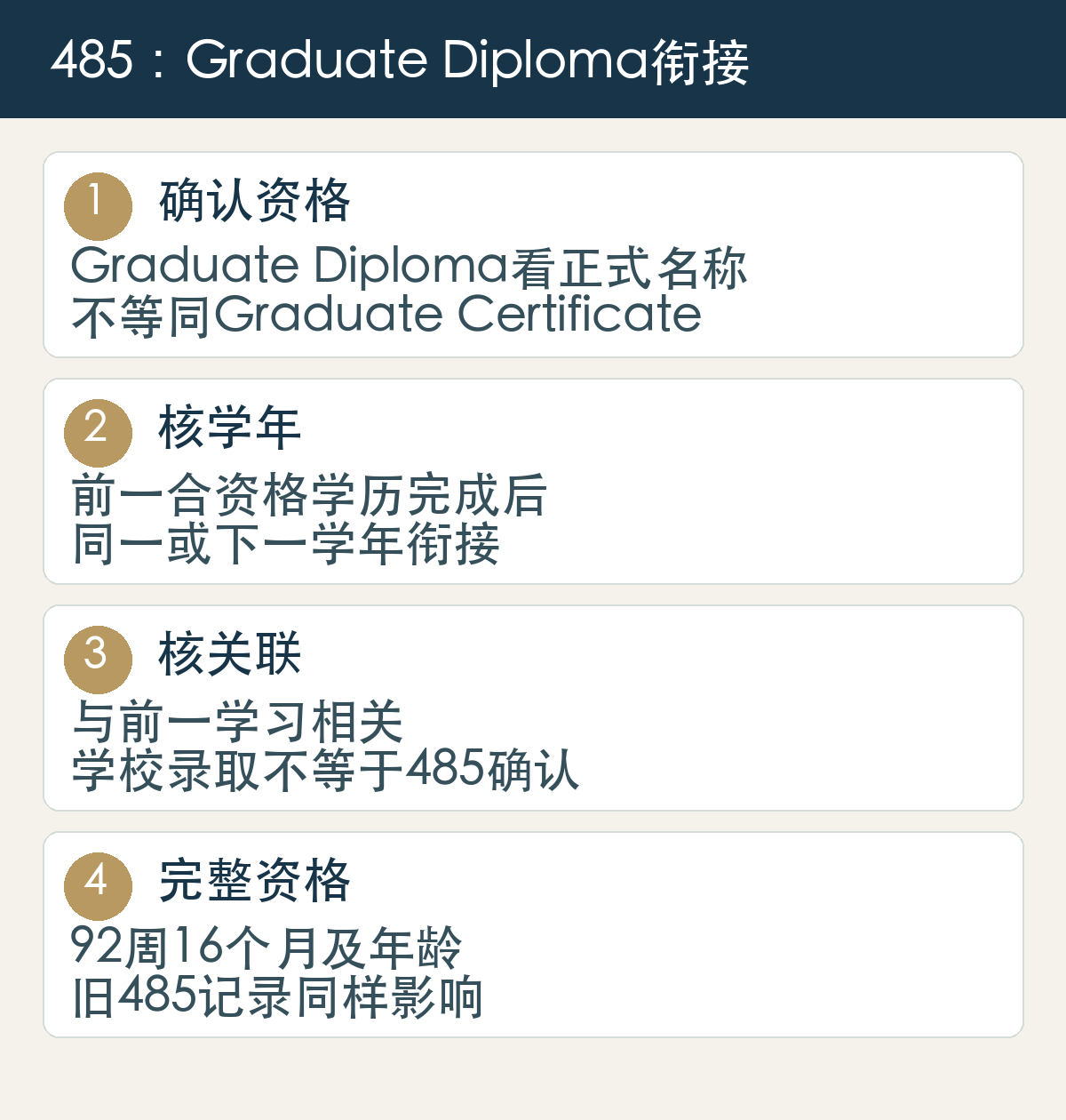 确认资格，Graduate Diploma看正式名称，不等同Graduate Certificate；核学年，前一合资格学历完成后，同一或下一学年衔接；核关联，与前一学习相关，学校录取不等于485确认；完整资格，92周16个月及年龄，旧485记录同样影响