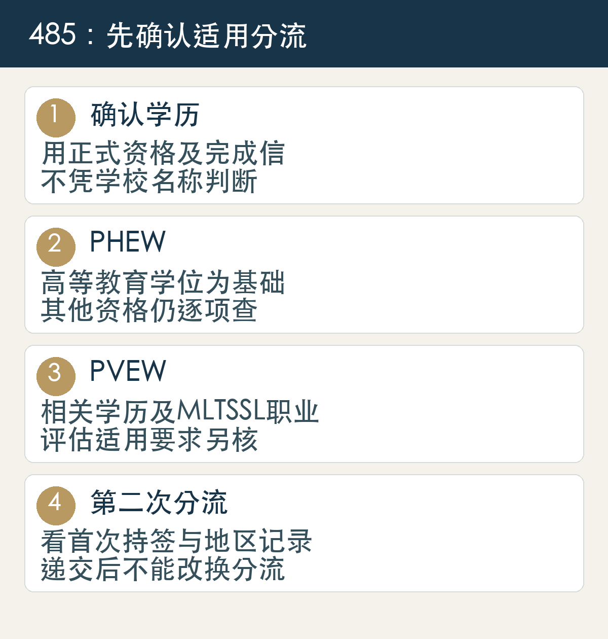 确认学历,用正式资格及完成信,不凭学校名称判断;PHEW,高等教育学位为基础,其他资格仍逐项查;PVEW,相关学历及MLTSSL职业,评估适用要求另核;第二次分流,看首次持签与地区记录,递交后不能改换分流