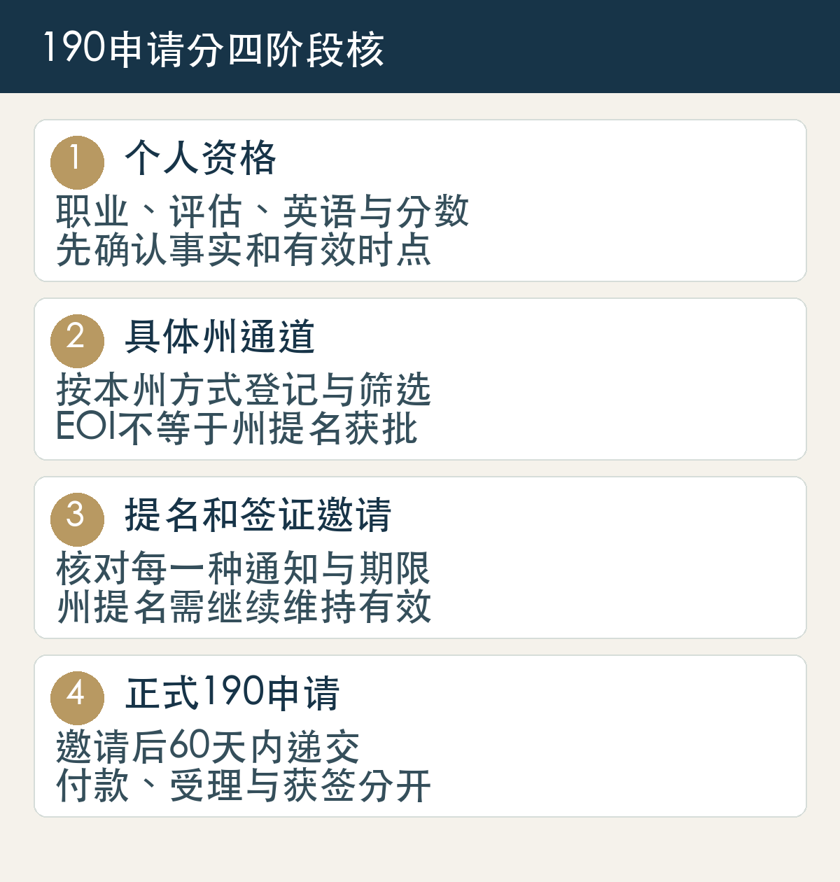 个人职业英语评估和分数;具体州条件及EOI或ROI;正式州提名及内政部邀请;60天内递交签证并等实际决定,四阶段不能互相替代