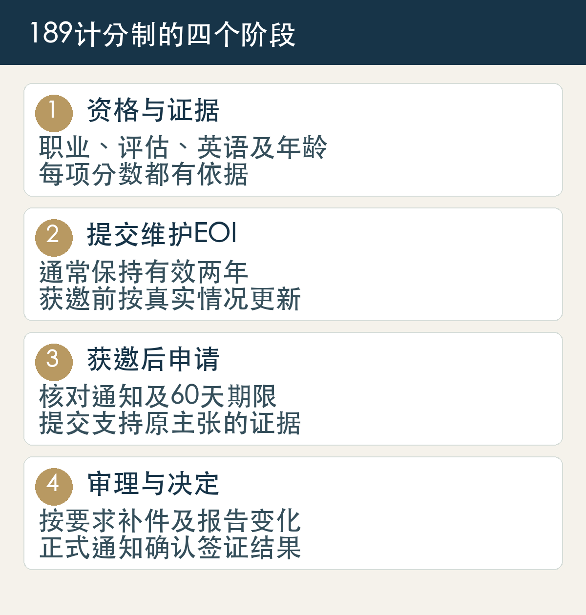 189计分制依次核对资格与证据、维护EOI、获邀后60天申请和正式审理;EOI和邀请不等于签证获批
