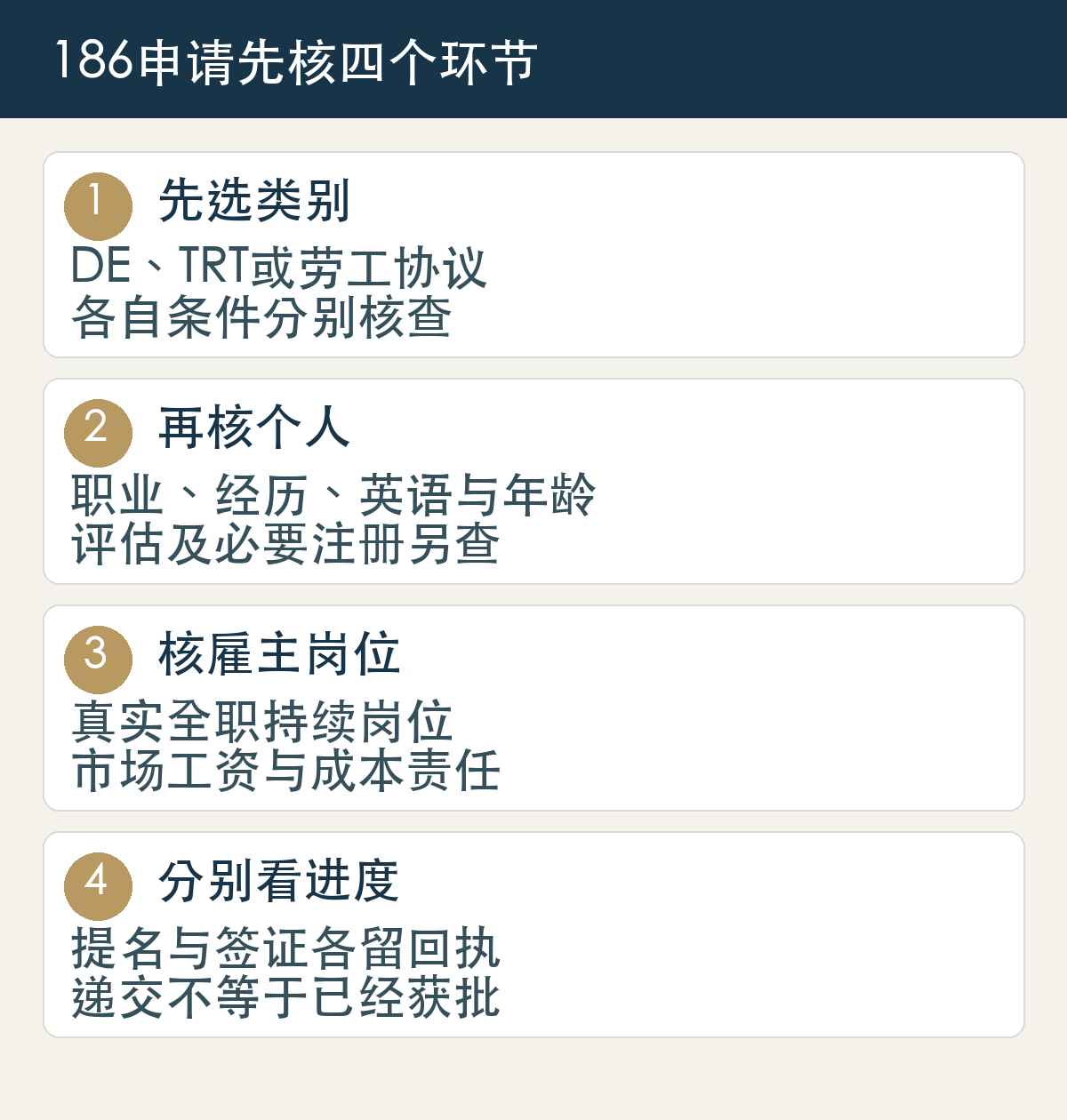 186的四个核对环节:类别、个人条件、雇主及岗位、提名与签证;各阶段不能互相替代