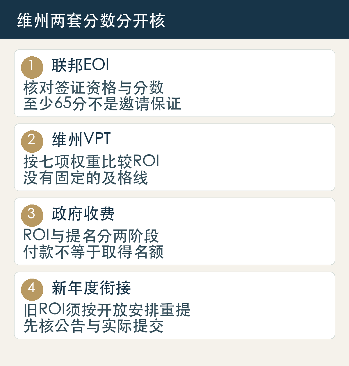 联邦SkillSelect至少65分用于签证计分资格;维州VPT按七项权重排名且无固定及格线;ROI收费与提名收费分开;新年度开放须看正式公告