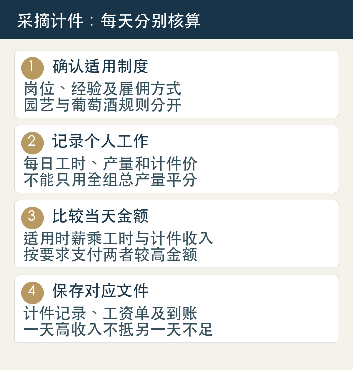 园艺计件工资核对:确认适用award、记录个人产量和工时、比较每日两种金额、保存工资和计件记录