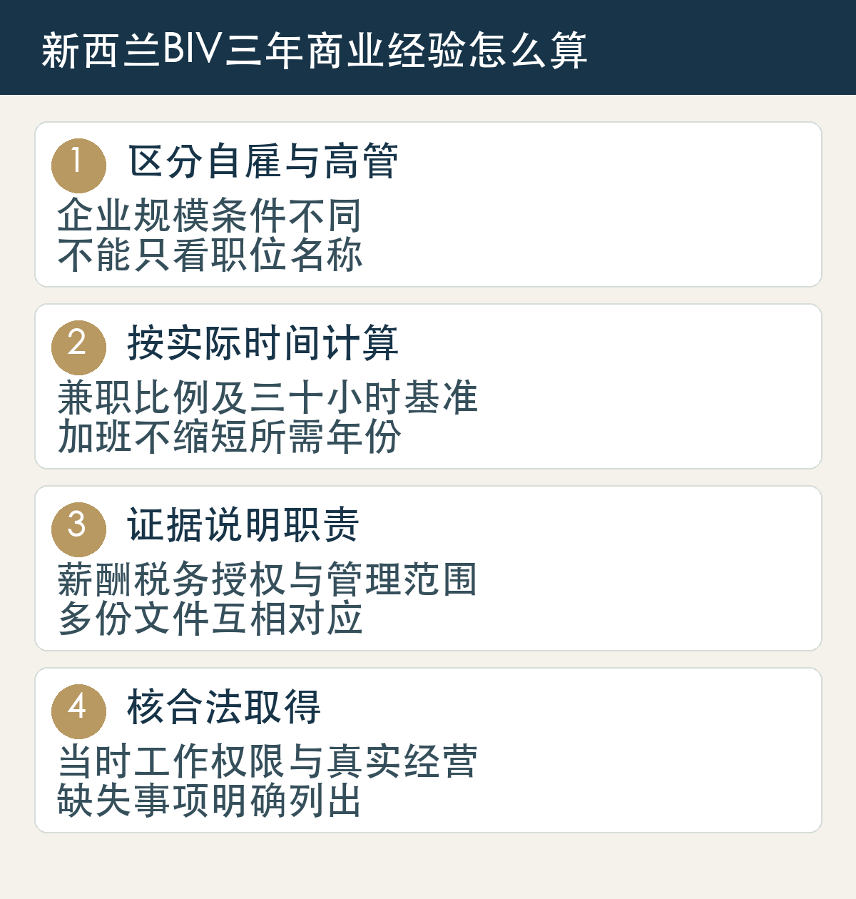 区分自雇与高管,企业规模条件不同,不能只看职位名称;按实际时间计算,兼职比例及三十小时基准,加班不缩短所需年份;证据说明职责,薪酬税务授权与管理范围,多份文件互相对应;核合法取得,当时工作权限与真实经营,缺失事项明确列出
