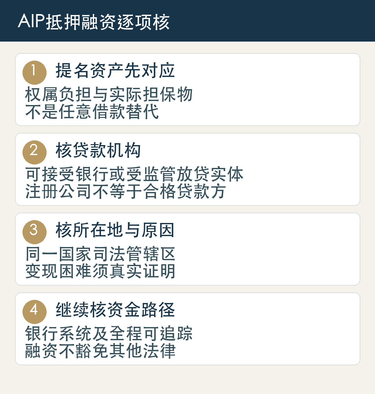提名资产先对应:权属负担与实际担保物,不是任意借款替代;核贷款机构:可接受银行或受监管放贷实体,注册公司不等于合格贷款方;核所在地与原因:同一国家司法管辖区,变现困难须真实证明;继续核资金路径:银行系统及全程可追踪,融资不豁免其他法律