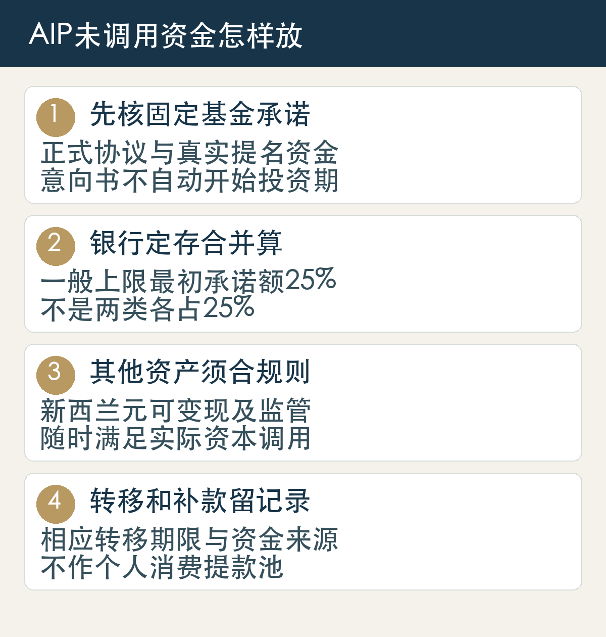 先核固定基金承诺:正式协议与真实提名资金,意向书不自动开始投资期;银行定存合并算:一般上限最初承诺额25%,不是两类各占25%;其他资产须合规则:新西兰元可变现及监管,随时满足实际资本调用;转移和补款留记录:相应转移期限与资金来源,不作个人消费提款池