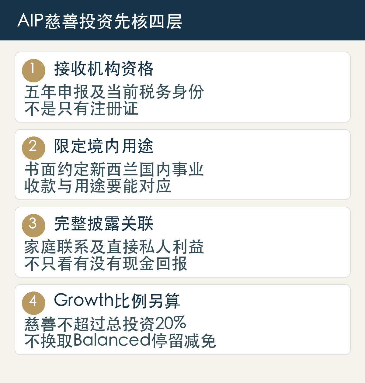 接收机构资格：五年申报及当前税务身份，不是只有注册证；限定境内用途：书面约定新西兰国内事业，收款与用途要能对应；完整披露关联：家庭联系及直接私人利益，不只看有没有现金回报；Growth比例另算：慈善不超过总投资20%，不换取Balanced停留减免