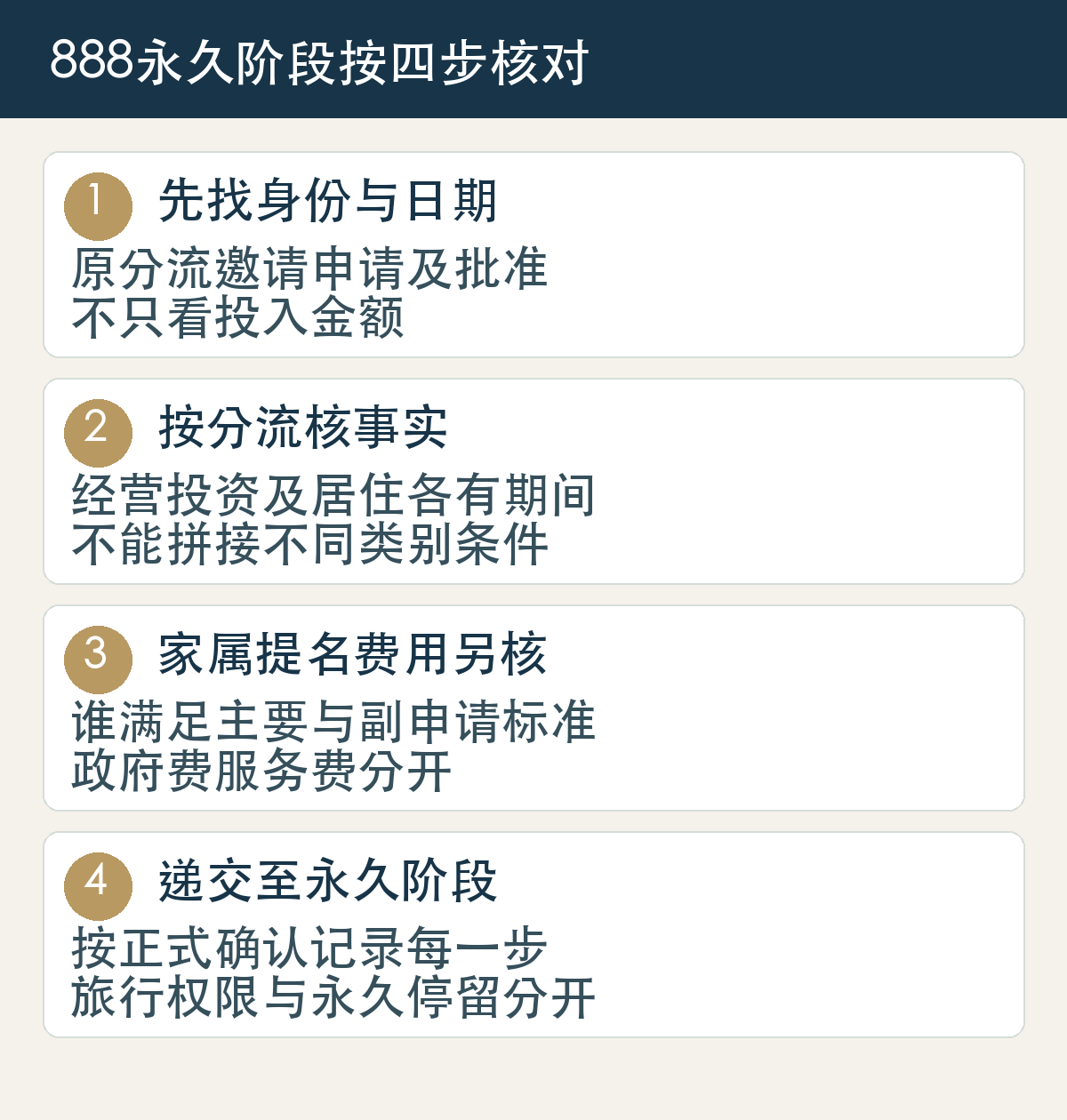 888先核原签证与历史日期，再核所选分流经营投资和居住，家属提名费用分开，递交获批与旅行权限按实际状态记录