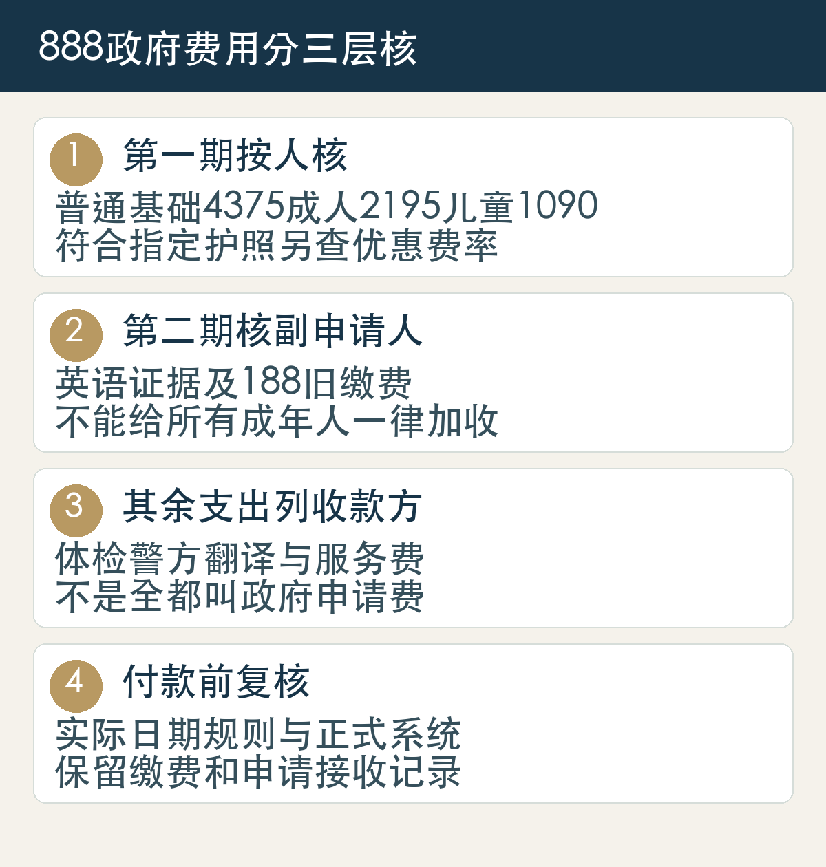 888费用先核第一期人数年龄和护照费率，再核成年副申请人英语第二期及188旧付款，第三方和服务费分开，按实际申请日复核
