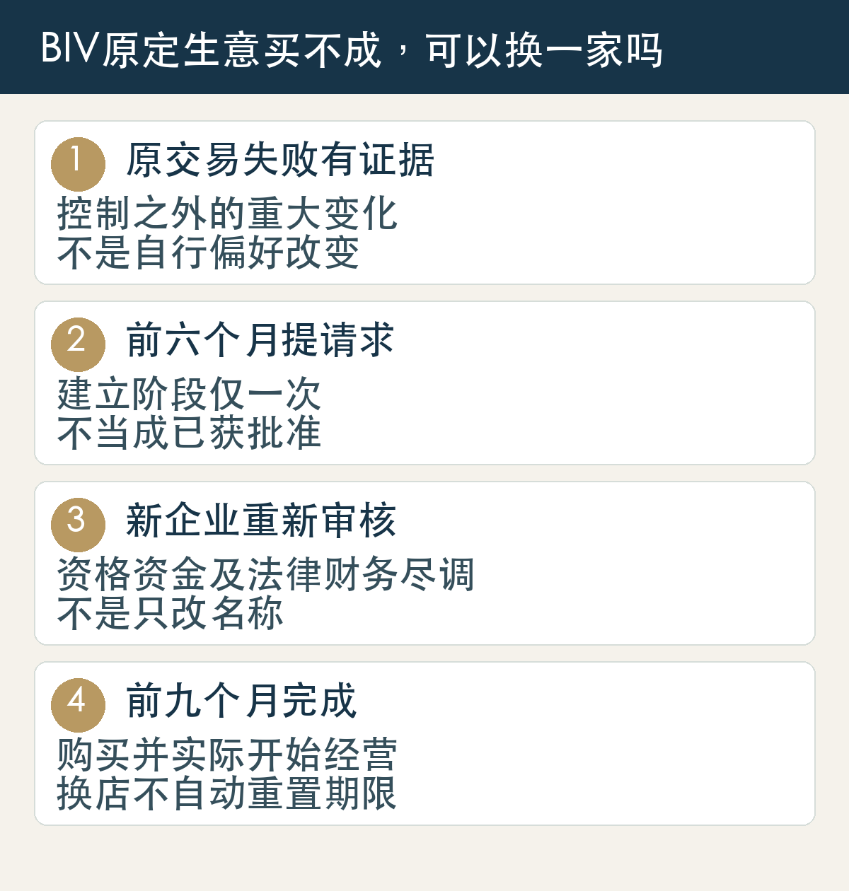 原交易失败有证据，控制之外的重大变化，不是自行偏好改变；前六个月提请求，建立阶段仅一次，不当成已获批准；新企业重新审核，资格资金及法律财务尽调，不是只改名称；前九个月完成，购买并实际开始经营，换店不自动重置期限