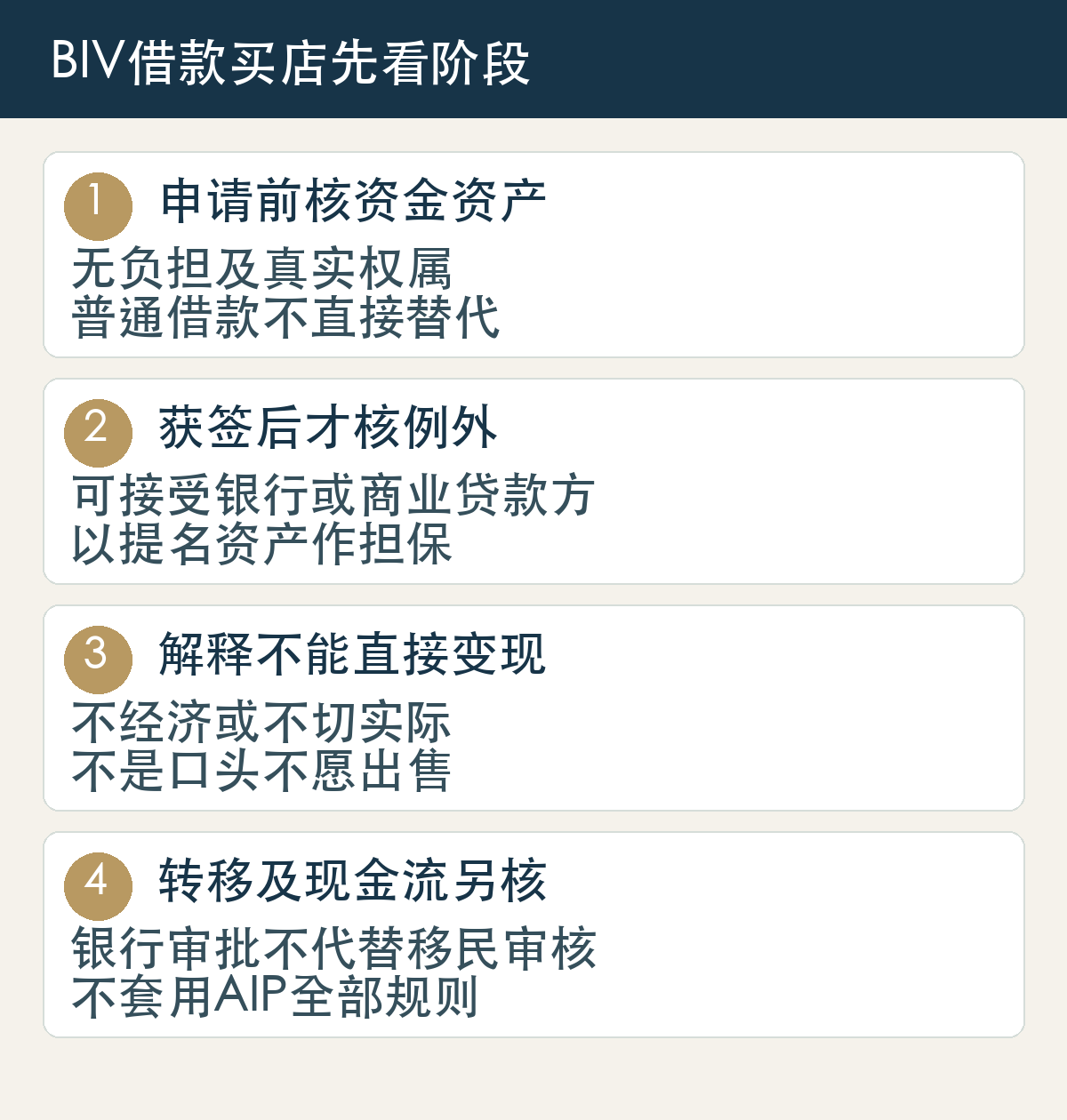申请前核资金资产，无负担及真实权属，普通借款不直接替代；获签后才核例外，可接受银行或商业贷款方，以提名资产作担保；解释不能直接变现，不经济或不切实际，不是口头不愿出售；转移及现金流另核，银行审批不代替移民审核，不套用AIP全部规则