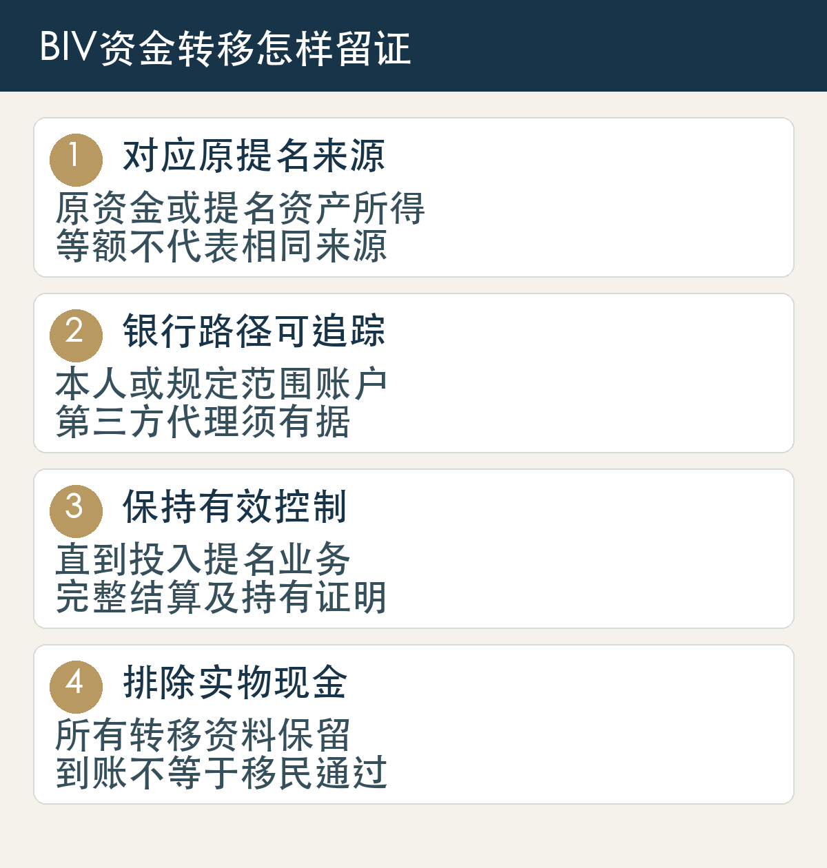 对应原提名来源,原资金或提名资产所得,等额不代表相同来源;银行路径可追踪,本人或规定范围账户,第三方代理须有据;保持有效控制,直到投入提名业务,完整结算及持有证明;排除实物现金,所有转移资料保留,到账不等于移民通过