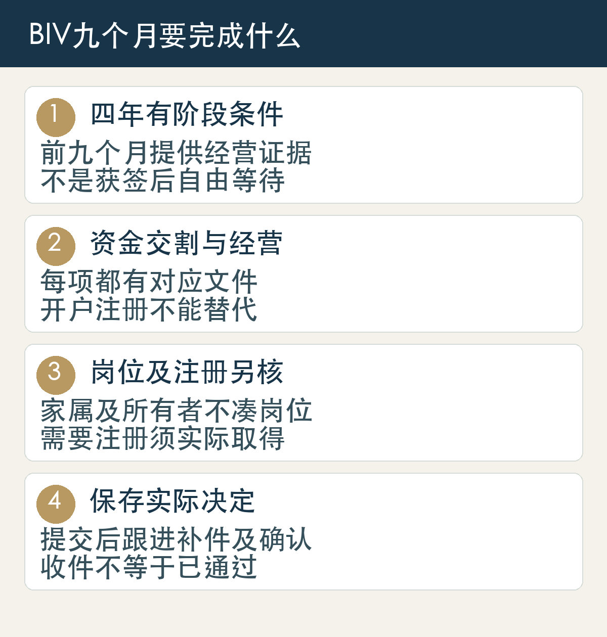 四年有阶段条件,前九个月提供经营证据,不是获签后自由等待;资金交割与经营,每项都有对应文件,开户注册不能替代;岗位及注册另核,家属及所有者不凑岗位,需要注册须实际取得;保存实际决定,提交后跟进补件及确认,收件不等于已通过
