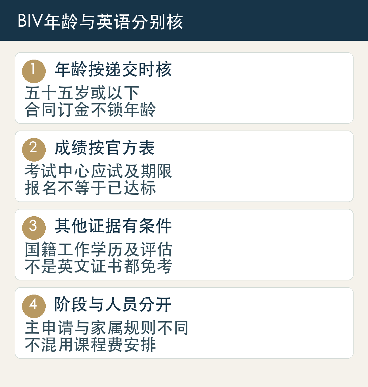 年龄按递交时核,五十五岁或以下,合同订金不锁年龄;成绩按官方表,考试中心应试及期限,报名不等于已达标;其他证据有条件,国籍工作学历及评估,不是英文证书都免考;阶段与人员分开,主申请与家属规则不同,不混用课程费安排