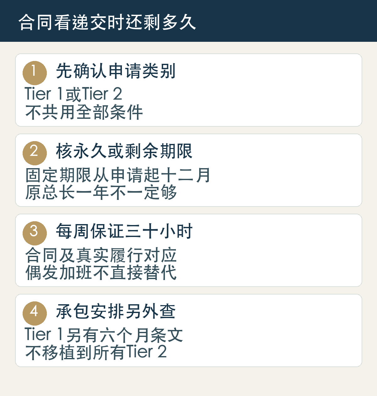 先确认申请类别，Tier 1或Tier 2，不共用全部条件；核永久或剩余期限，固定期限从申请起十二月，原总长一年不一定够；每周保证三十小时，合同及真实履行对应，偶发加班不直接替代；承包安排另外查，Tier 1另有六个月条文，不移植到所有Tier 2