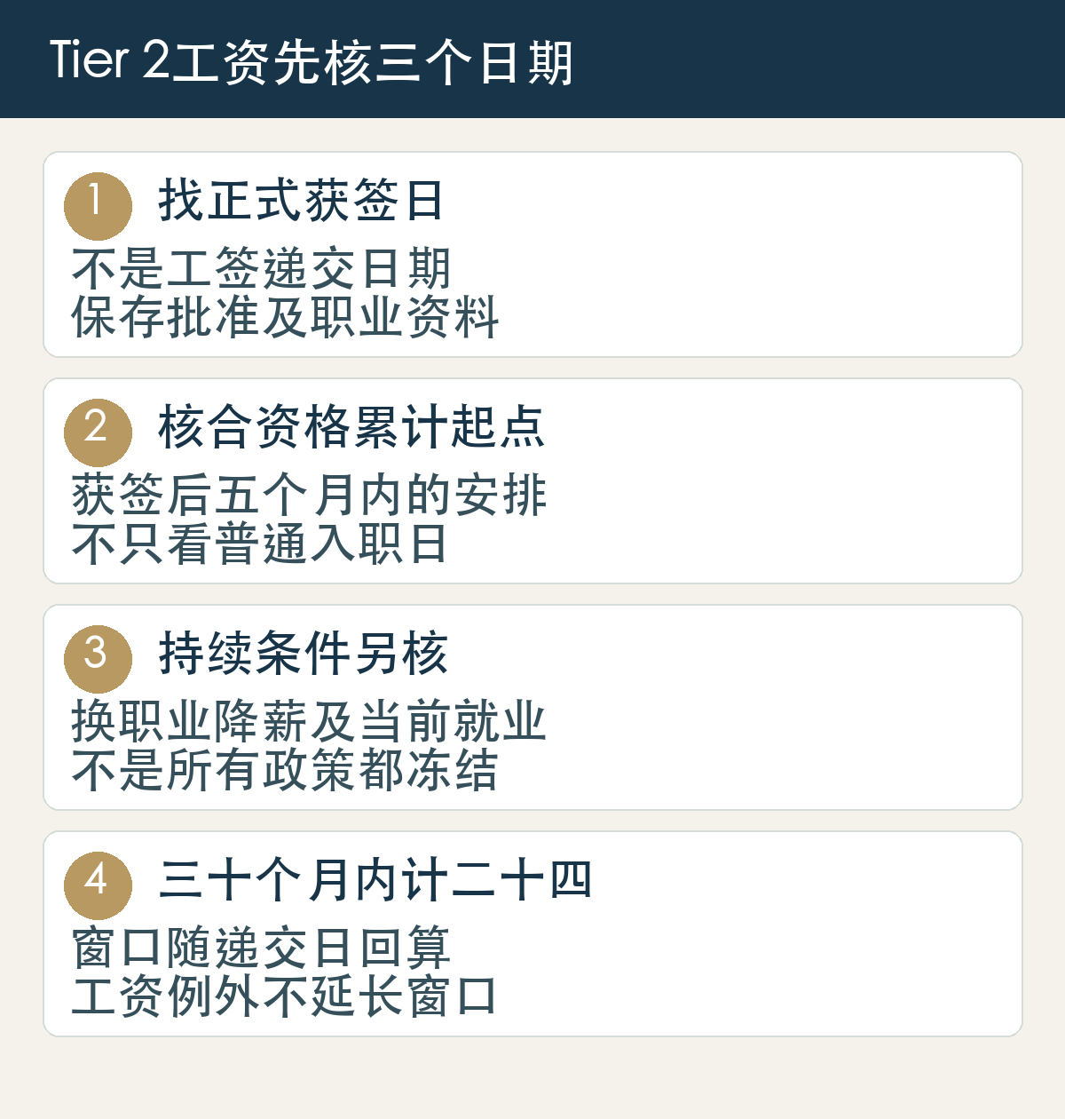 找正式获签日,不是工签递交日期,保存批准及职业资料;核合资格累计起点,获签后五个月内的安排,不只看普通入职日;持续条件另核,换职业降薪及当前就业,不是所有政策都冻结;三十个月内计二十四,窗口随递交日回算,工资例外不延长窗口