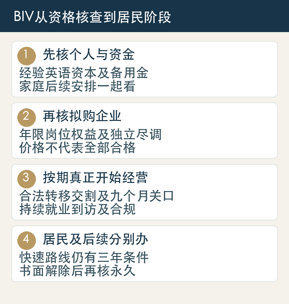 BIV四阶段:核主申请经验英语资金及家属;核拟购业务尽调估值与岗位;获工作签证后按期购买并实际经营;居民申请及快速路线后续义务与永久居民分别处理