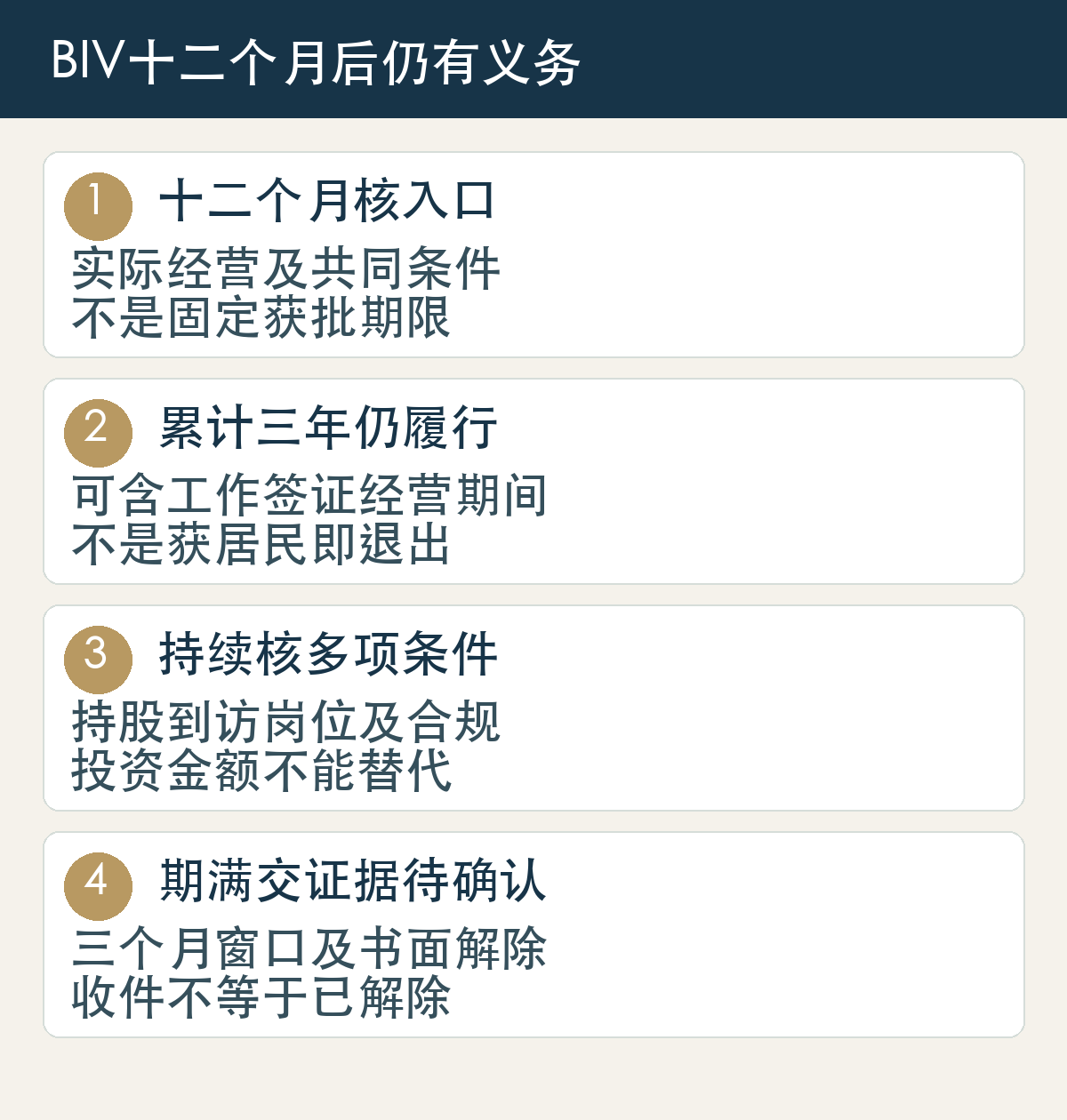 十二个月核入口,实际经营及共同条件,不是固定获批期限;累计三年仍履行,可含工作签证经营期间,不是获居民即退出;持续核多项条件,持股到访岗位及合规,投资金额不能替代;期满交证据待确认,三个月窗口及书面解除,收件不等于已解除