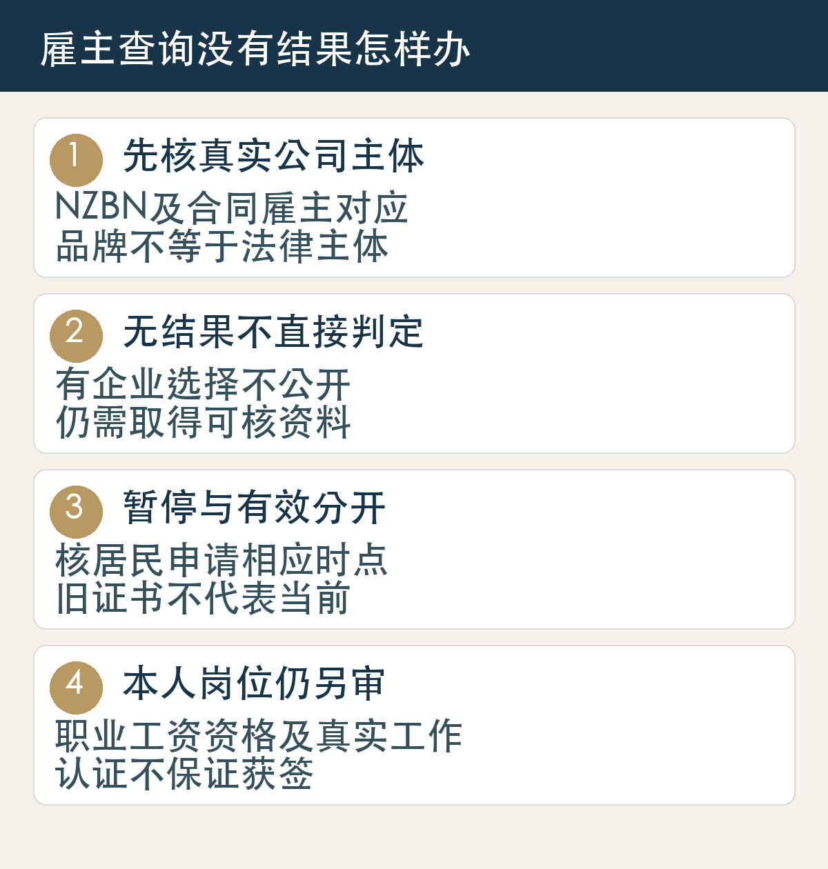 先核真实公司主体,NZBN及合同雇主对应,品牌不等于法律主体;无结果不直接判定,有企业选择不公开,仍需取得可核资料;暂停与有效分开,核居民申请相应时点,旧证书不代表当前;本人岗位仍另审,职业工资资格及真实工作,认证不保证获签
