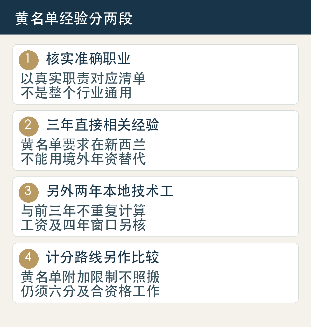 核实准确职业,以真实职责对应清单,不是整个行业通用;三年直接相关经验,黄名单要求在新西兰,不能用境外年资替代;另外两年本地技术工,与前三年不重复计算,工资及四年窗口另核;计分路线另作比较,黄名单附加限制不照搬,仍须六分及合资格工作