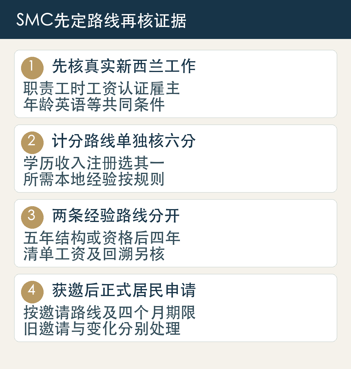先核真实新西兰工作,职责工时工资认证雇主,年龄英语等共同条件;计分路线单独核六分,学历收入注册选其一,所需本地经验按规则;两条经验路线分开,五年结构或资格后四年,清单工资及回溯另核;获邀后正式居民申请,按邀请路线及四个月期限,旧邀请与变化分别处理