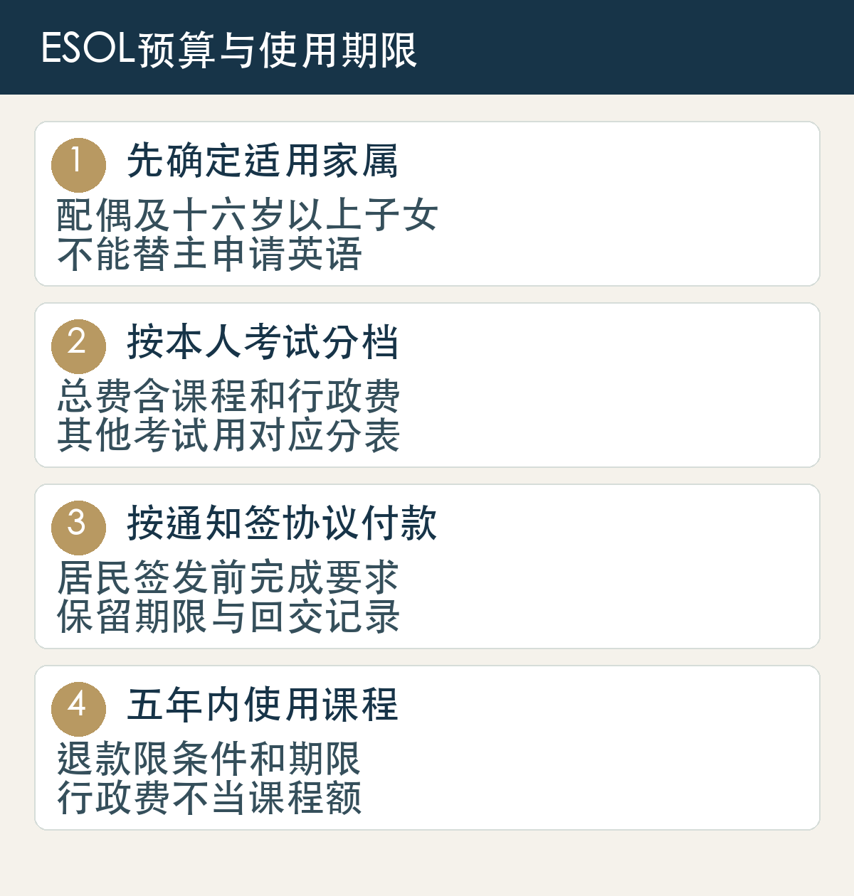 先确定适用家属，配偶及十六岁以上子女，不能替主申请英语；按本人考试分档，总费含课程和行政费，其他考试用对应分表；按通知签协议付款，居民签发前完成要求，保留期限与回交记录；五年内使用课程，退款限条件和期限，行政费不当课程额