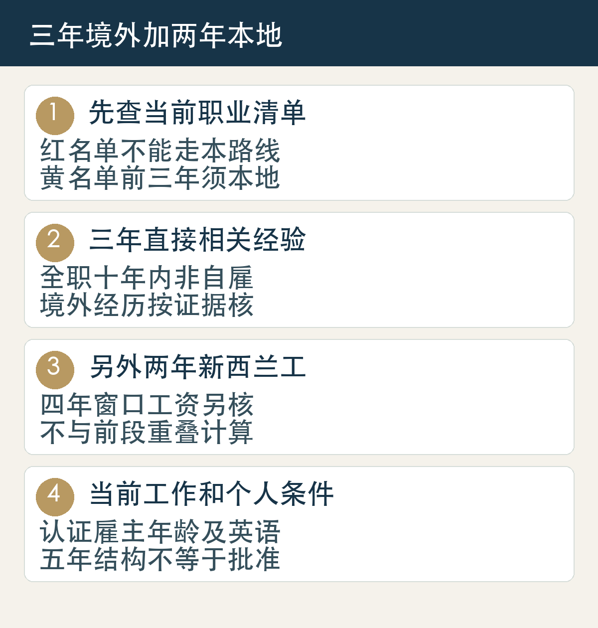 先查当前职业清单,红名单不能走本路线,黄名单前三年须本地;三年直接相关经验,全职十年内非自雇,境外经历按证据核;另外两年新西兰工,四年窗口工资另核,不与前段重叠计算;当前工作和个人条件,认证雇主年龄及英语,五年结构不等于批准
