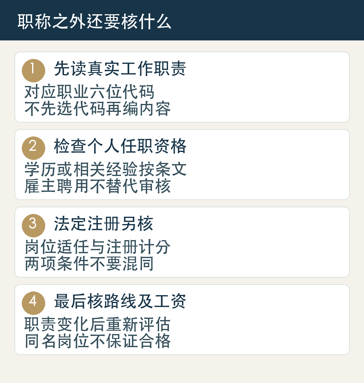 先读真实工作职责,对应职业六位代码,不先选代码再编内容;检查个人任职资格,学历或相关经验按条文,雇主聘用不替代审核;法定注册另核,岗位适任与注册计分,两项条件不要混同;最后核路线及工资,职责变化后重新评估,同名岗位不保证合格