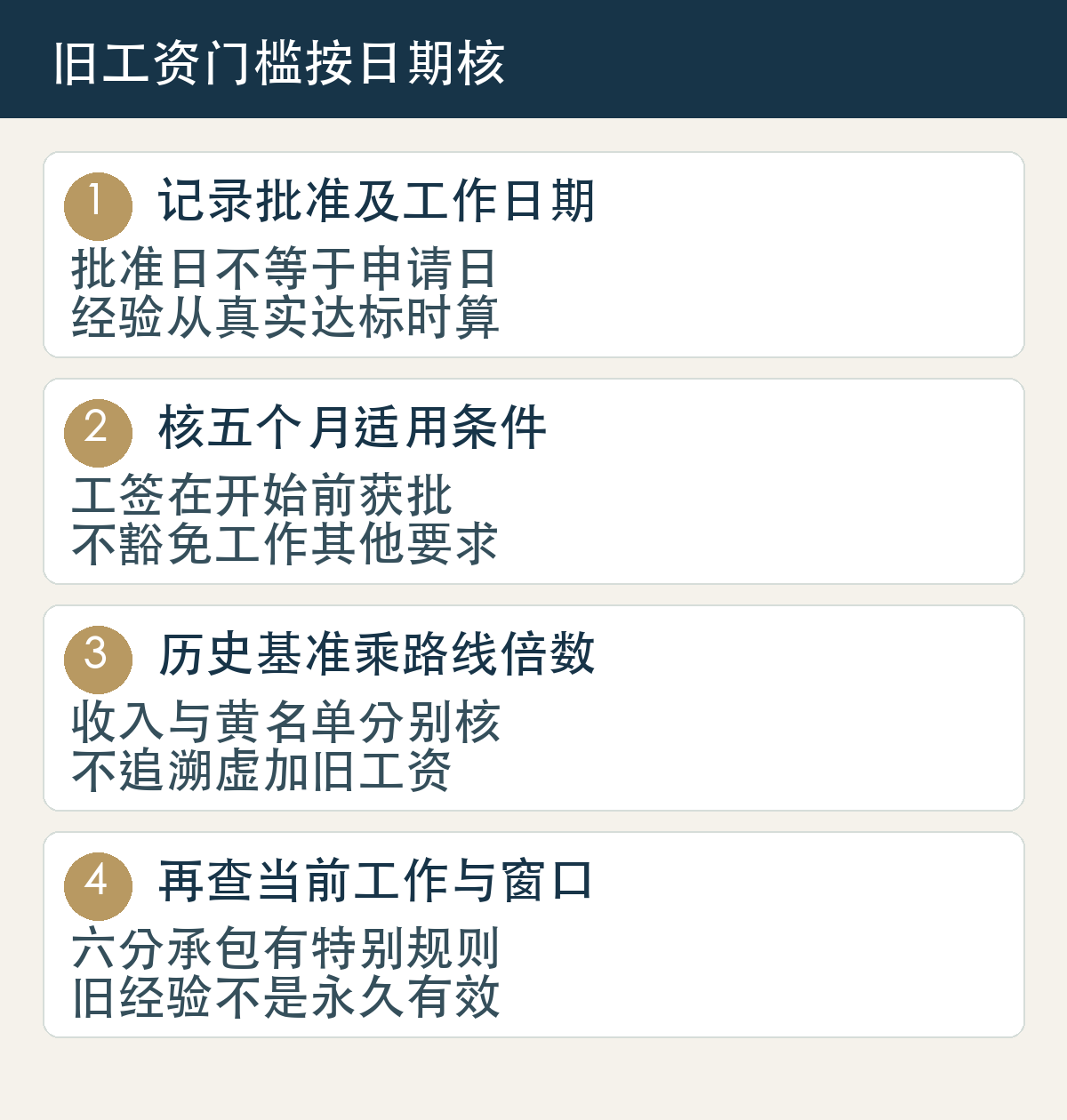 记录批准及工作日期，批准日不等于申请日，经验从真实达标时算；核五个月适用条件，工签在开始前获批，不豁免工作其他要求；历史基准乘路线倍数，收入与黄名单分别核，不追溯虚加旧工资；再查当前工作与窗口，六分承包有特别规则，旧经验不是永久有效