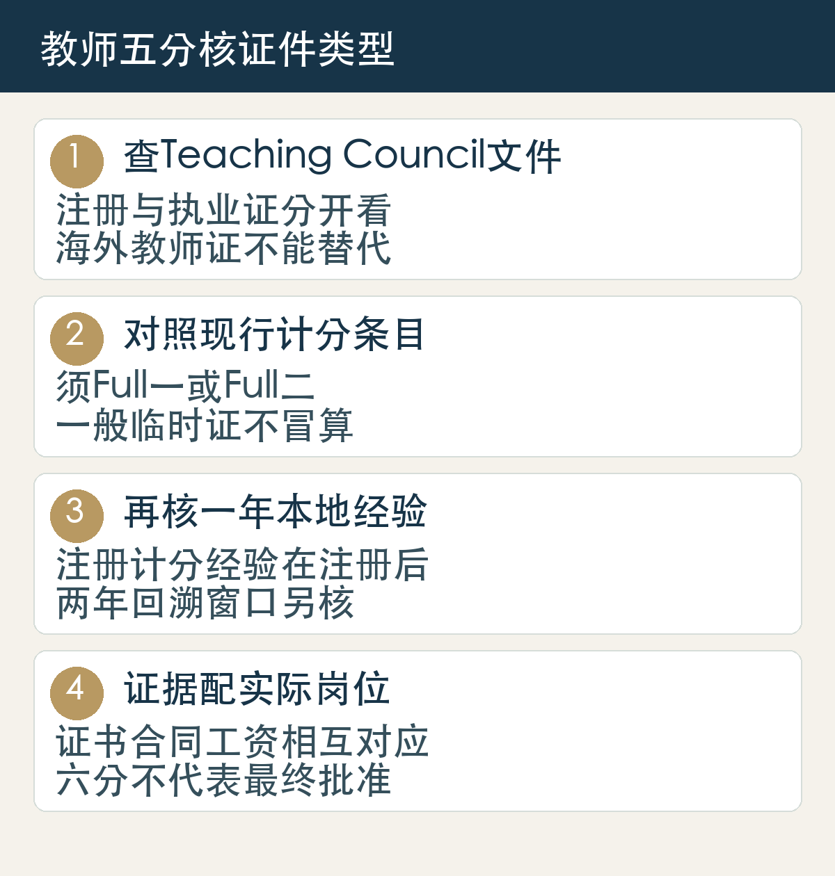 查Teaching Council文件,注册与执业证分开看,海外教师证不能替代;对照现行计分条目,须Full一或Full二,一般临时证不冒算;再核一年本地经验,注册计分经验在注册后,两年回溯窗口另核;证据配实际岗位,证书合同工资相互对应,六分不代表最终批准